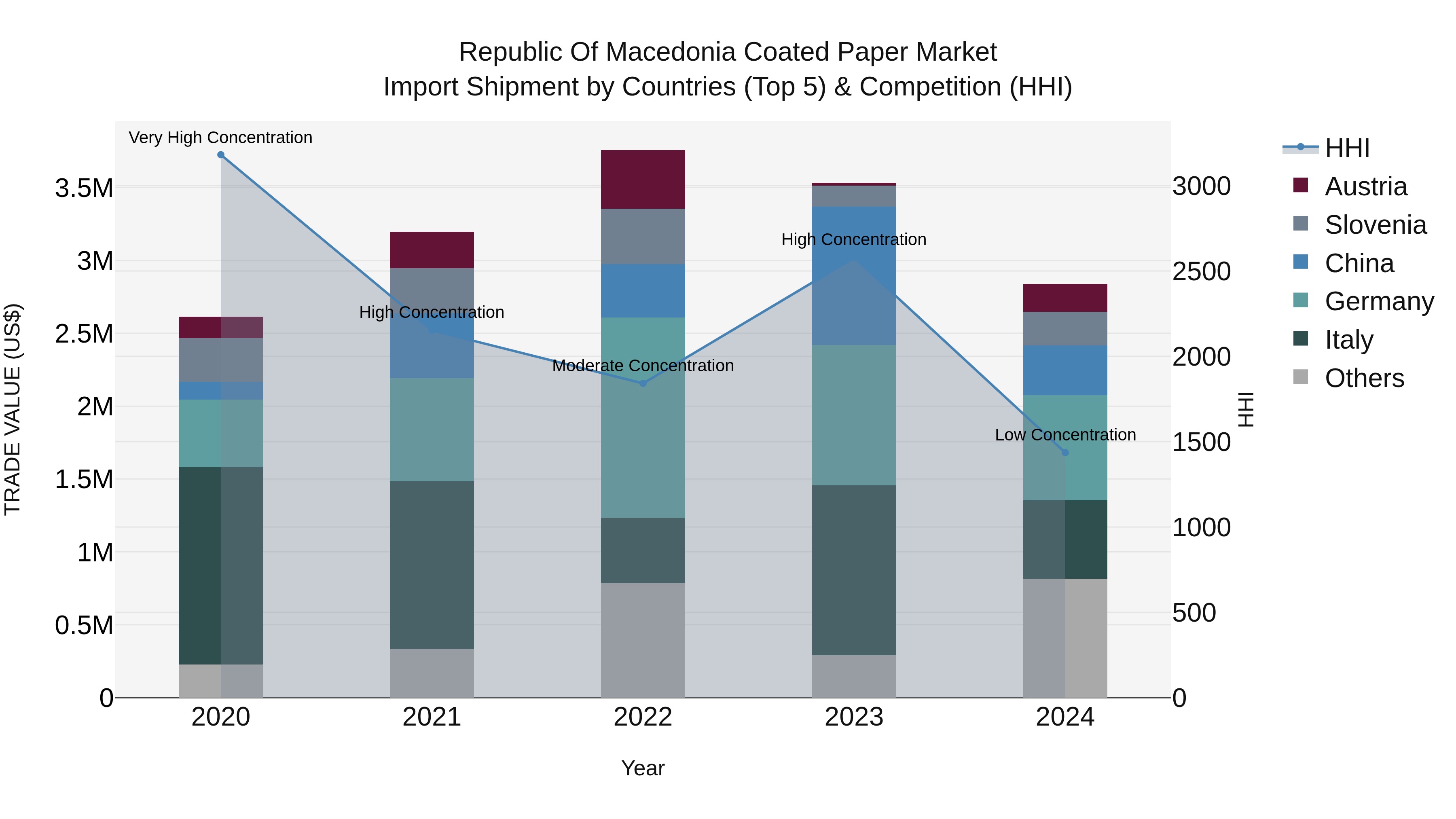 Republic Of Macedonia Coated Paper Market