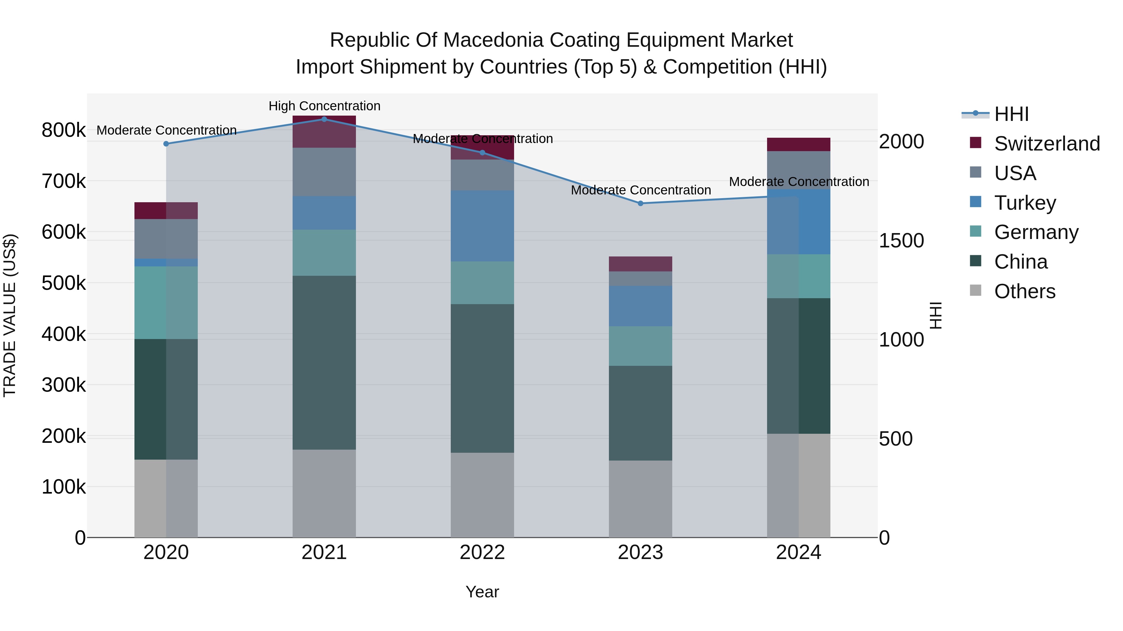 Republic Of Macedonia Coating Equipment Market