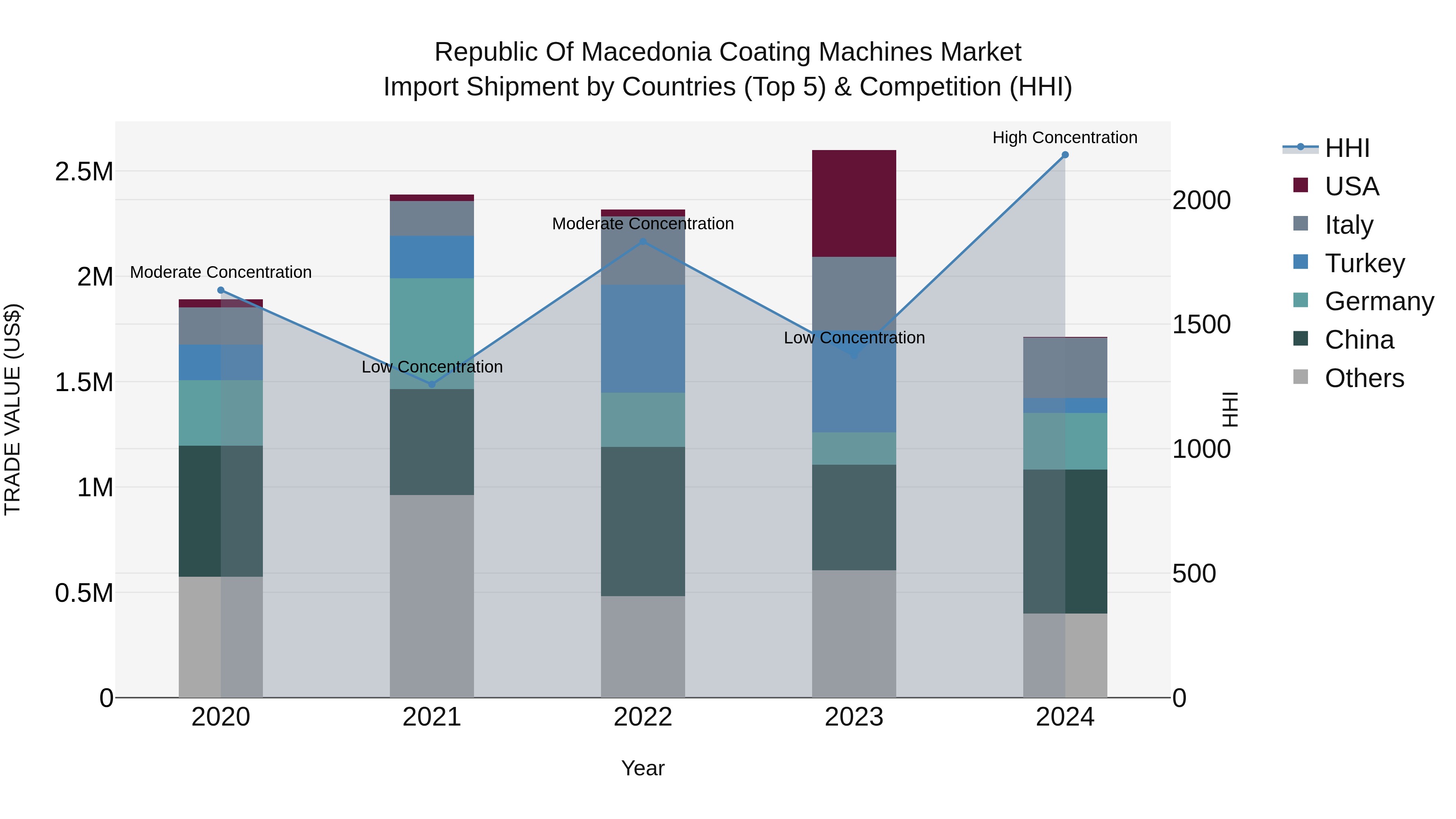 Republic Of Macedonia Coating Machines Market