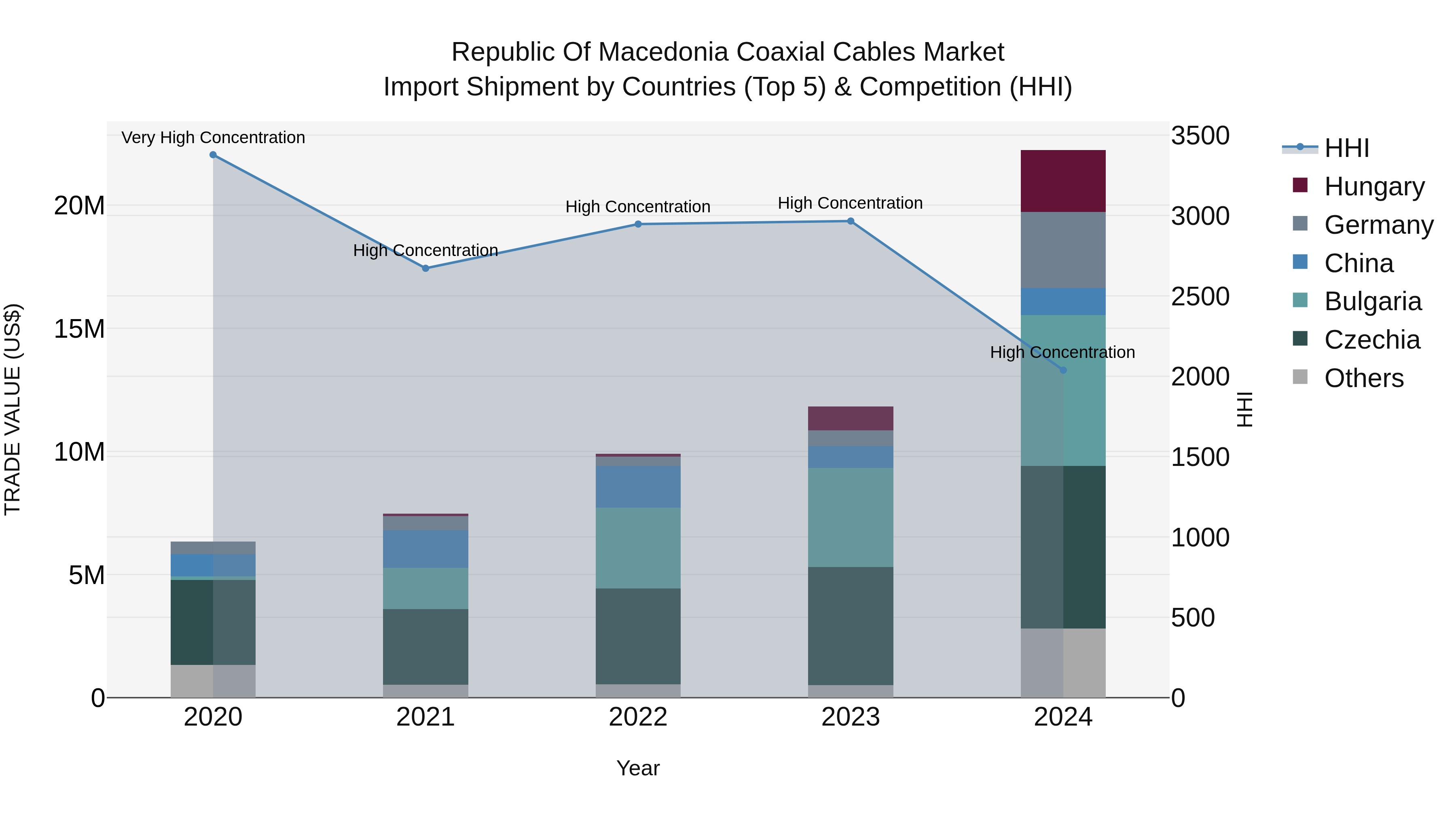 Republic Of Macedonia Coaxial Cables Market