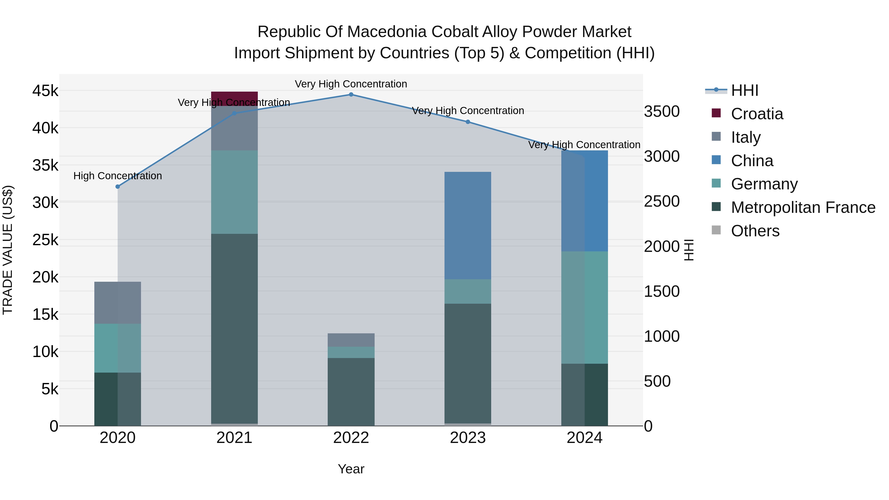Republic Of Macedonia Cobalt Alloy Powder Market