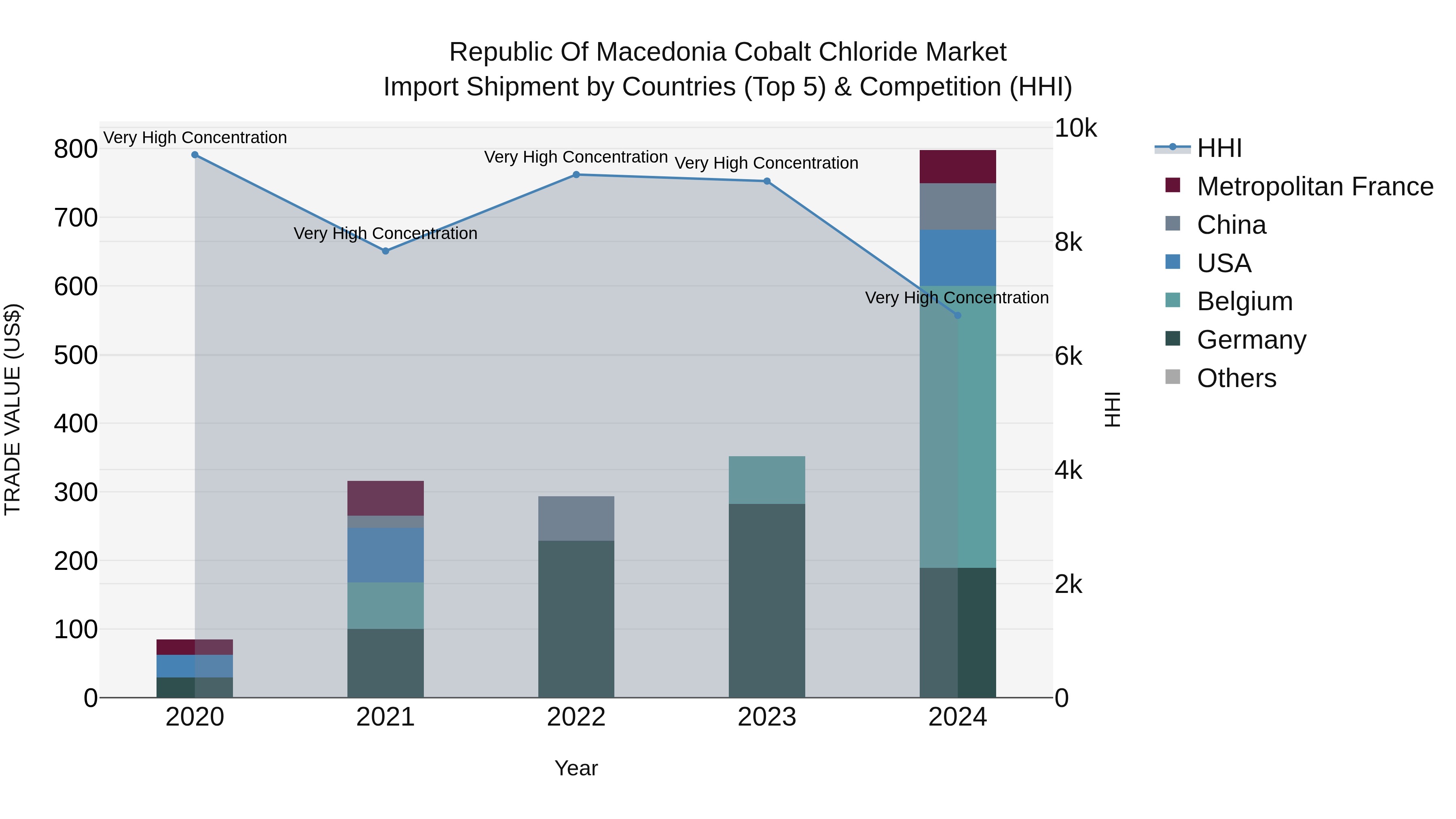 Republic Of Macedonia Cobalt Chloride Market