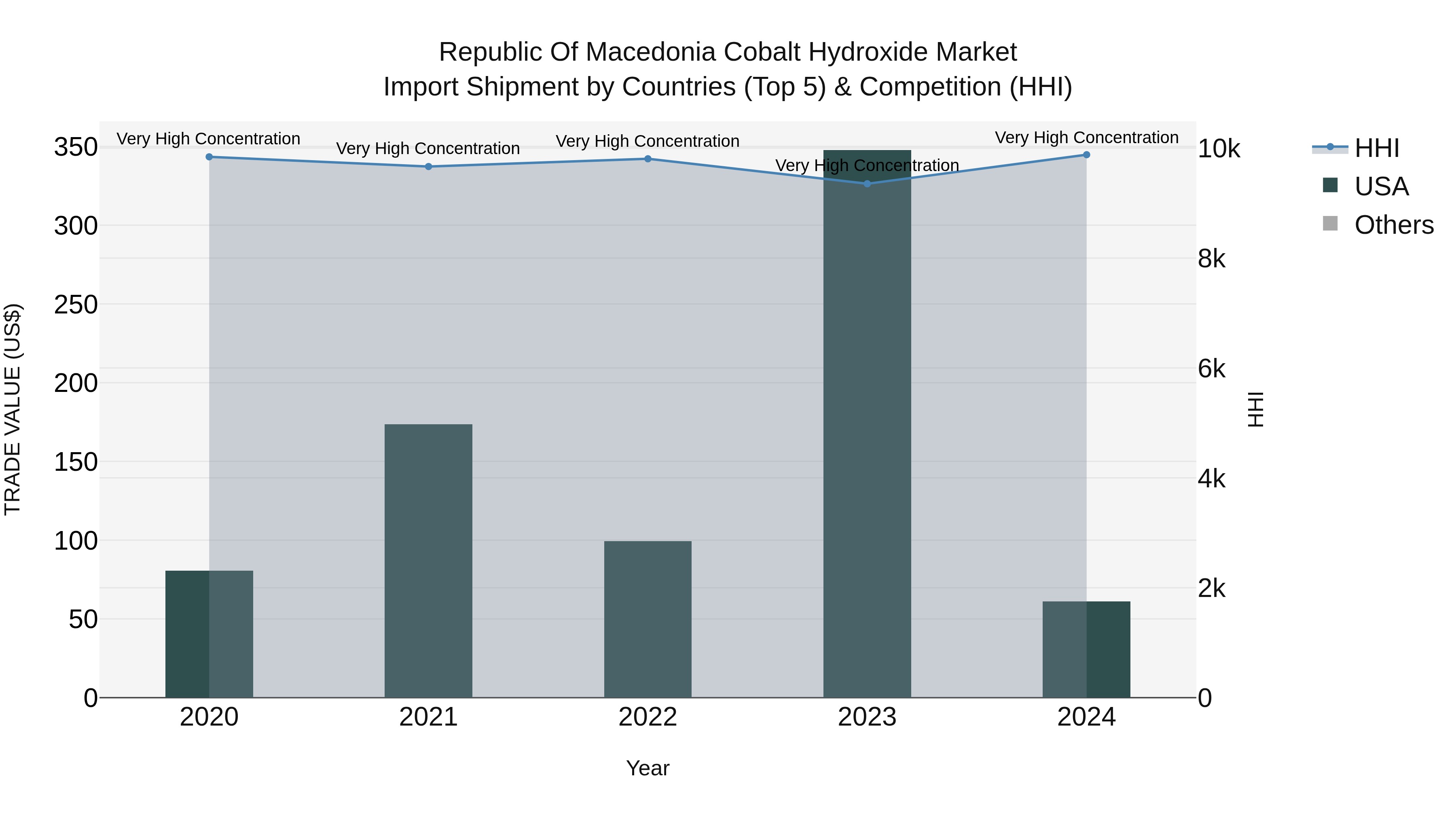 Republic Of Macedonia Cobalt Hydroxide Market