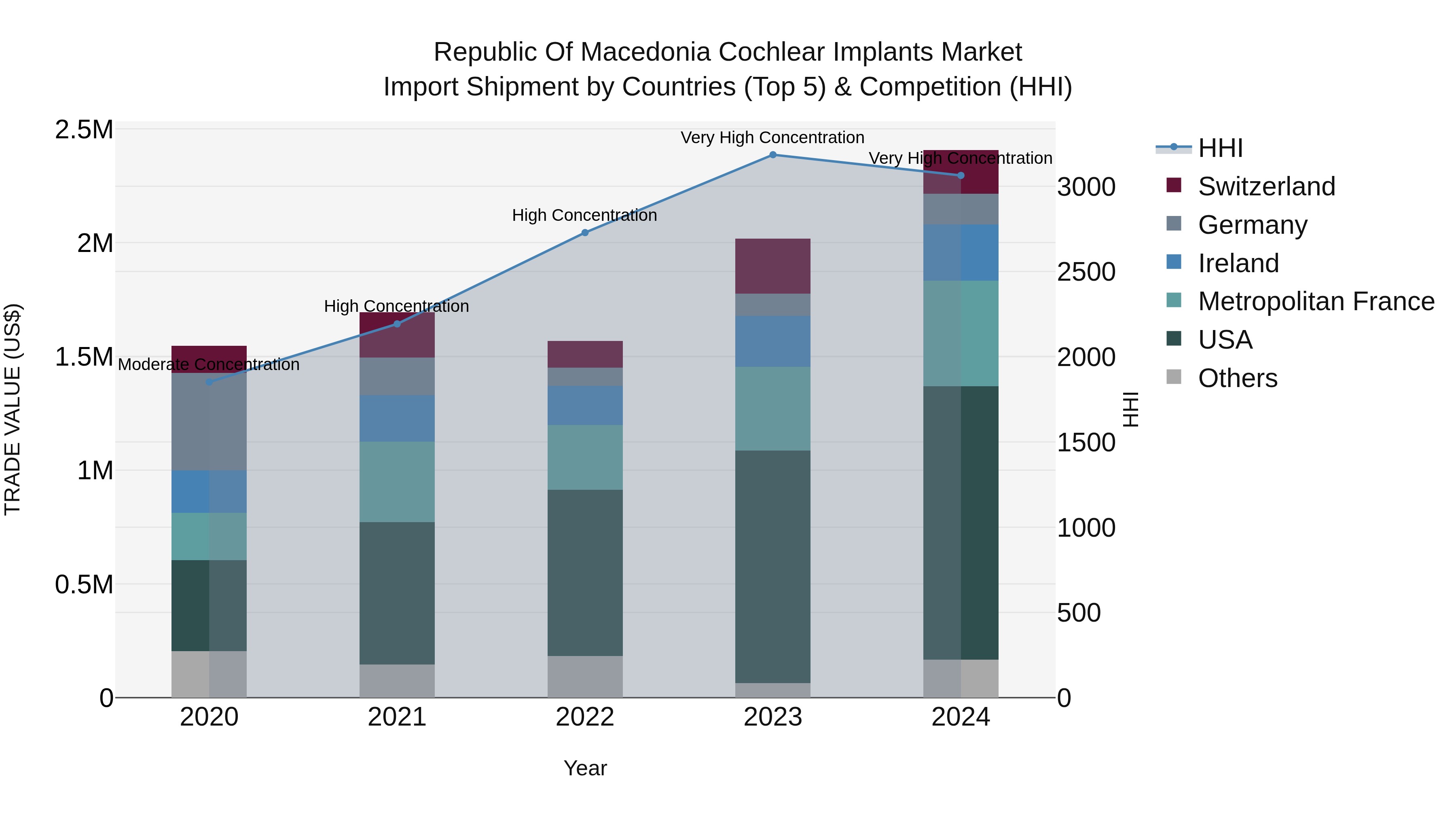 Republic Of Macedonia Cochlear Implants Market