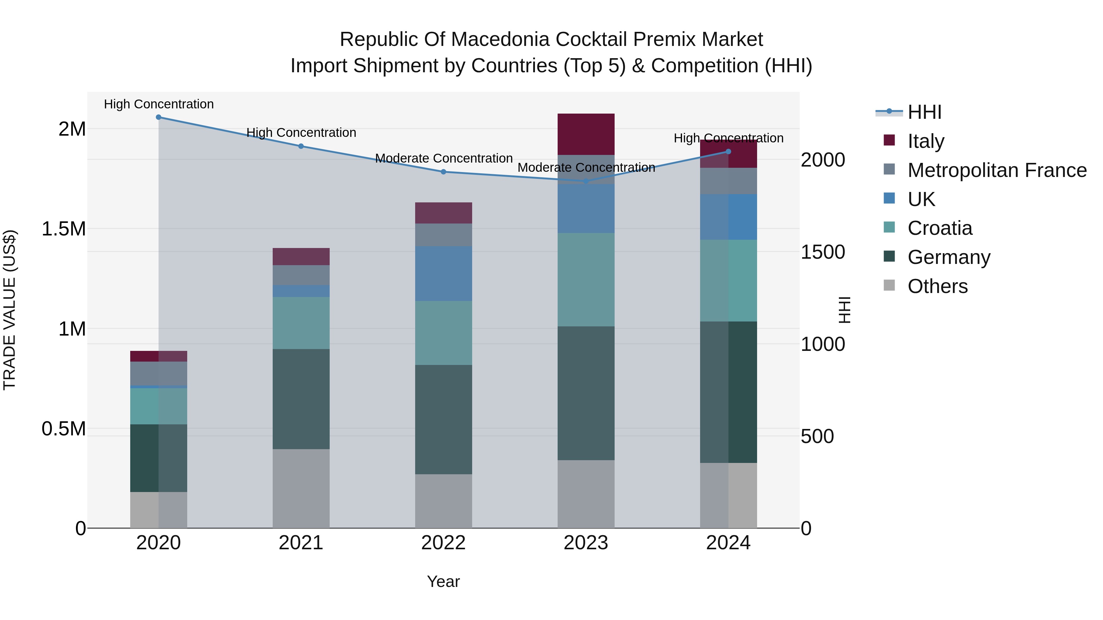 Republic Of Macedonia Cocktail Premix Market