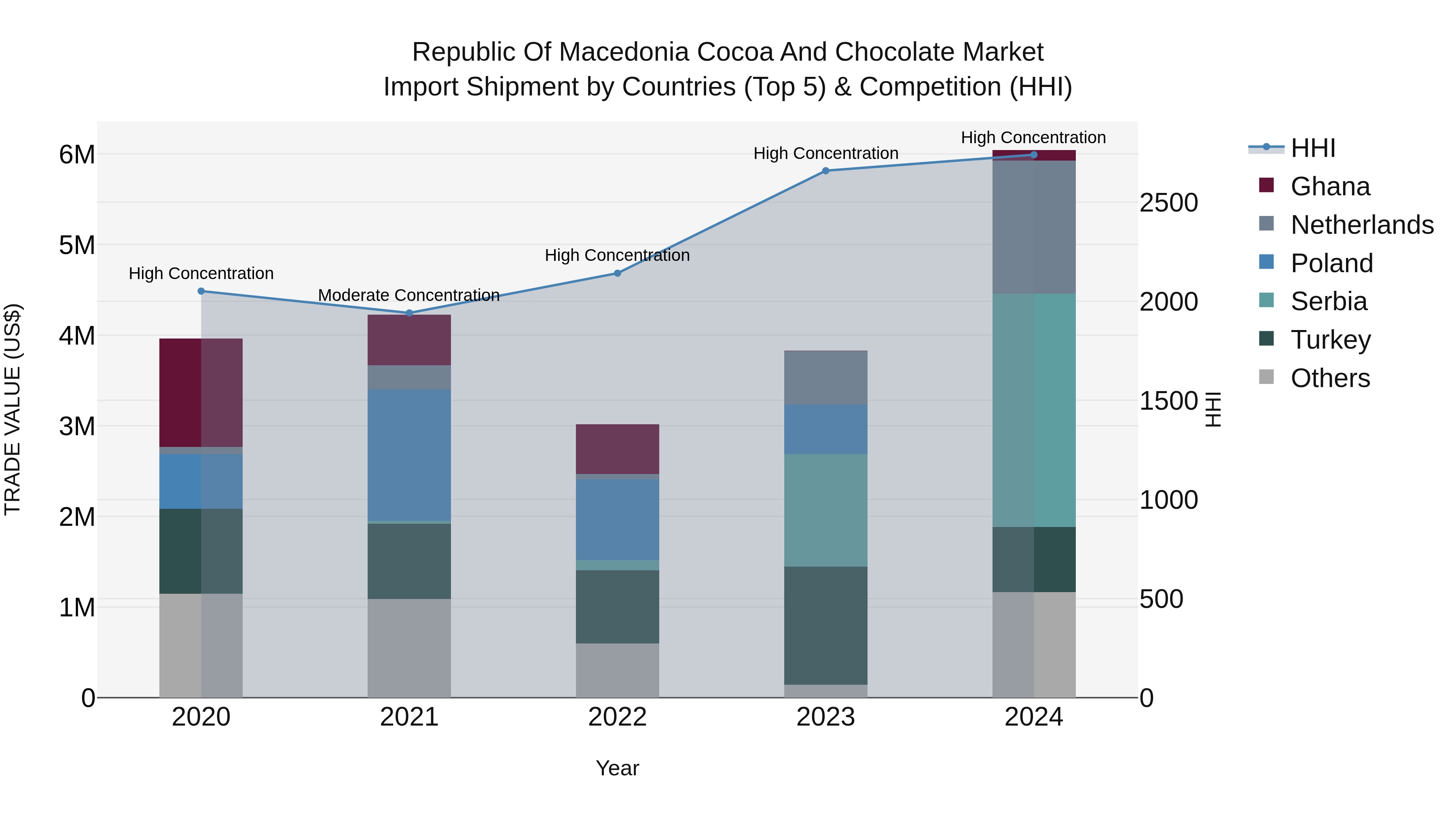 Republic Of Macedonia Cocoa And Chocolate Market