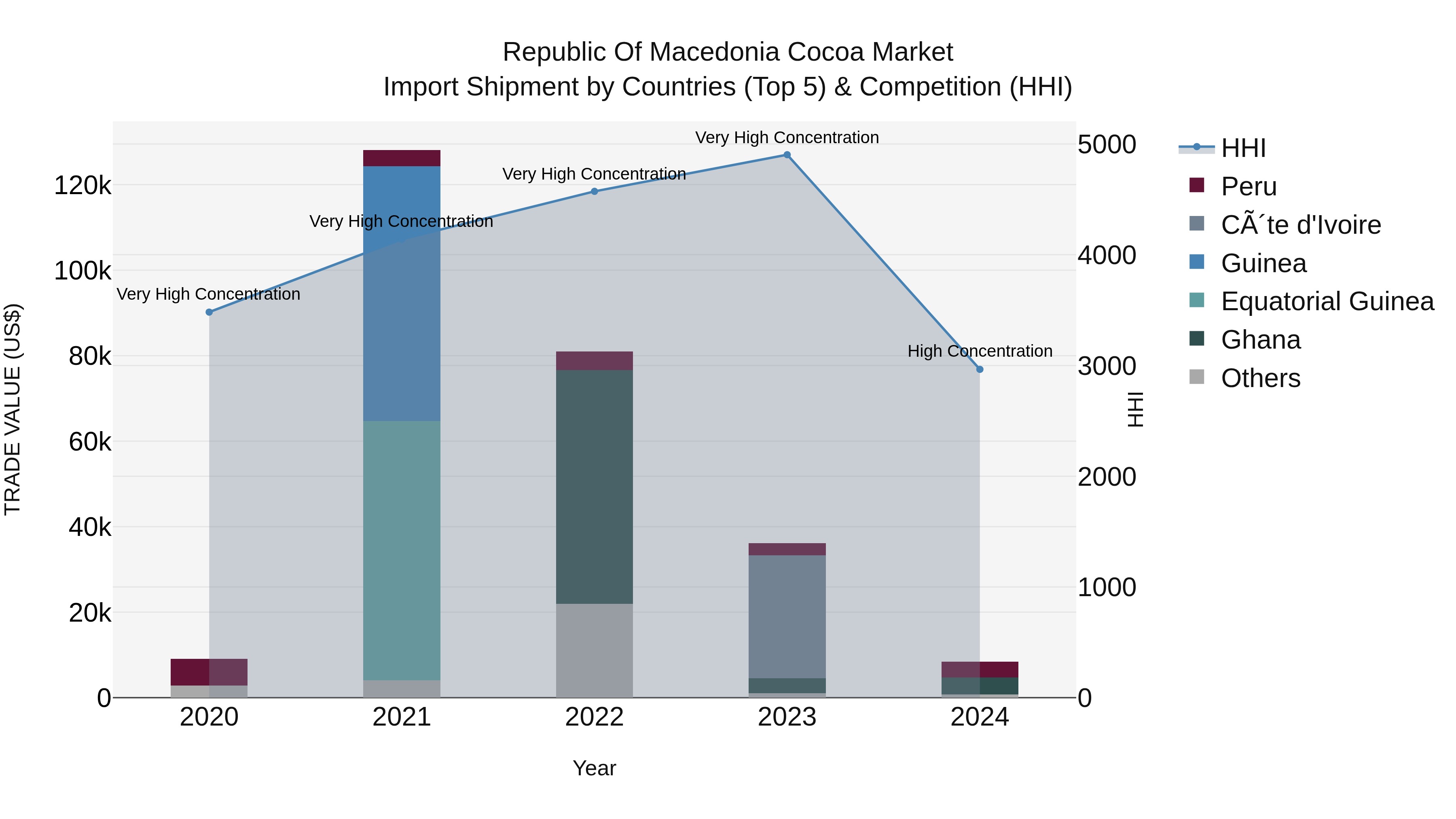 Republic Of Macedonia Cocoa Market
