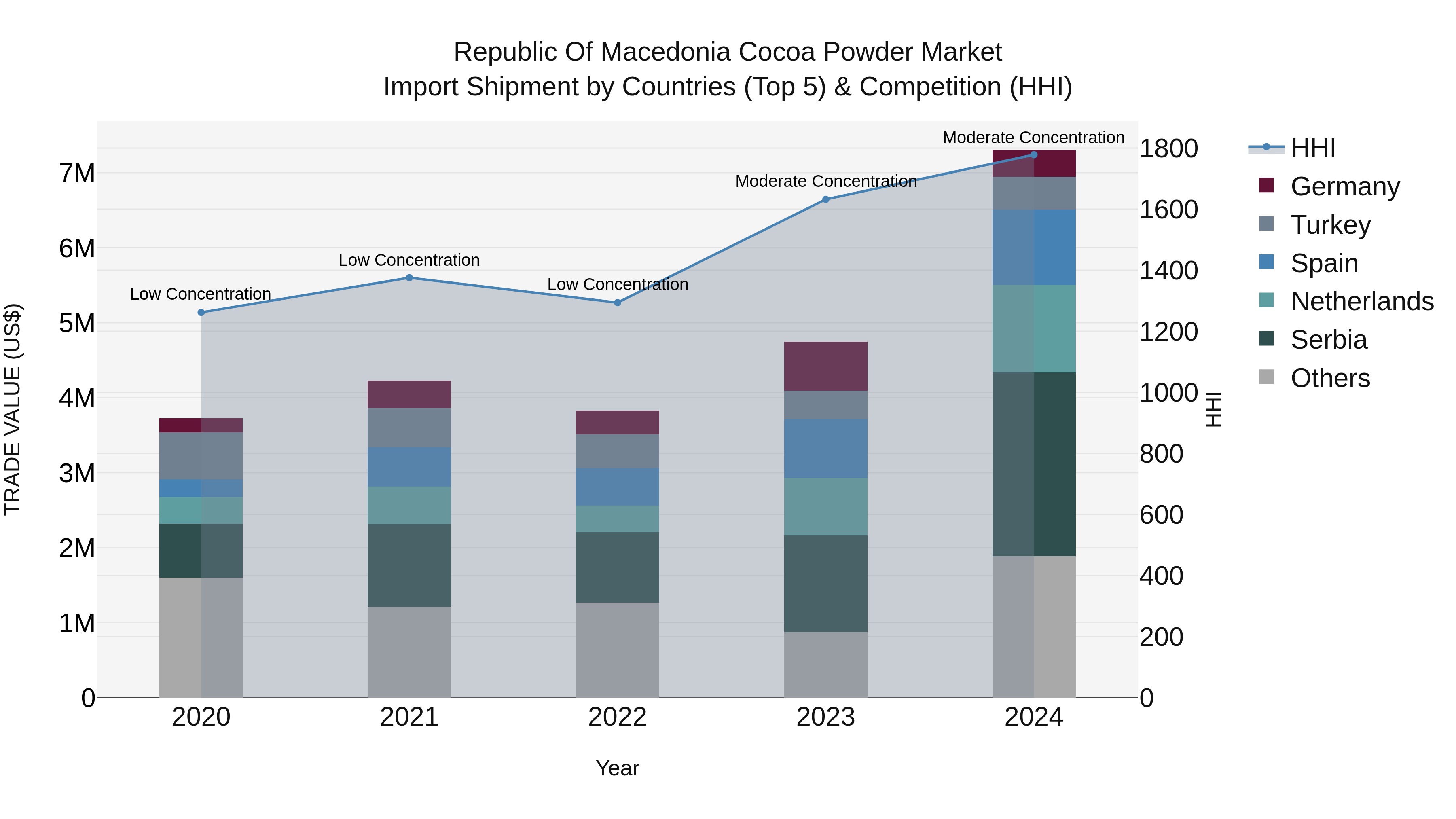 Republic Of Macedonia Cocoa Powder Market