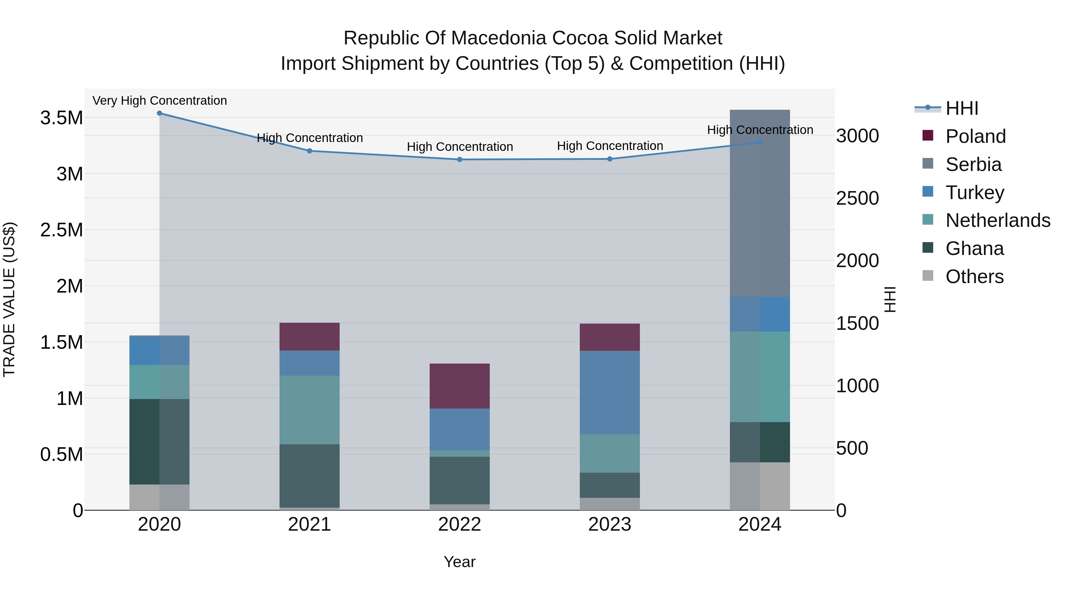 Republic Of Macedonia Cocoa Solid Market