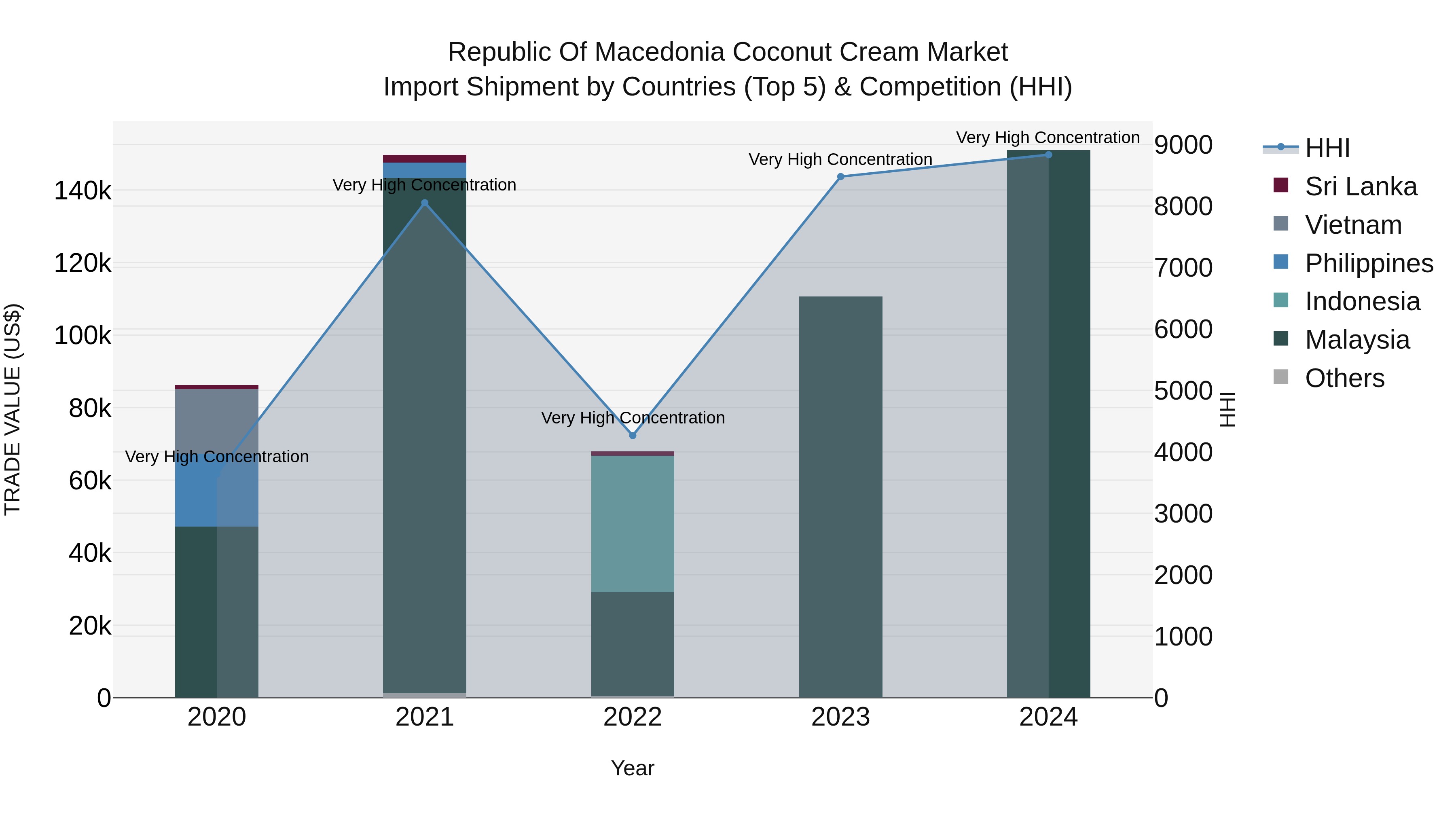 Republic Of Macedonia Coconut Cream Market