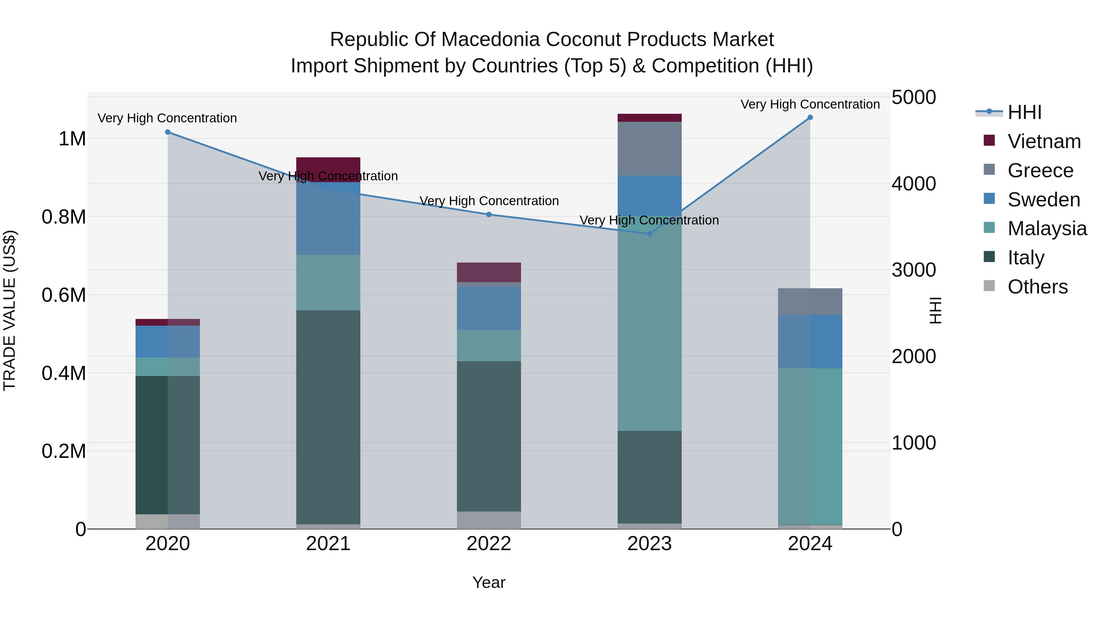 Republic Of Macedonia Coconut Products Market