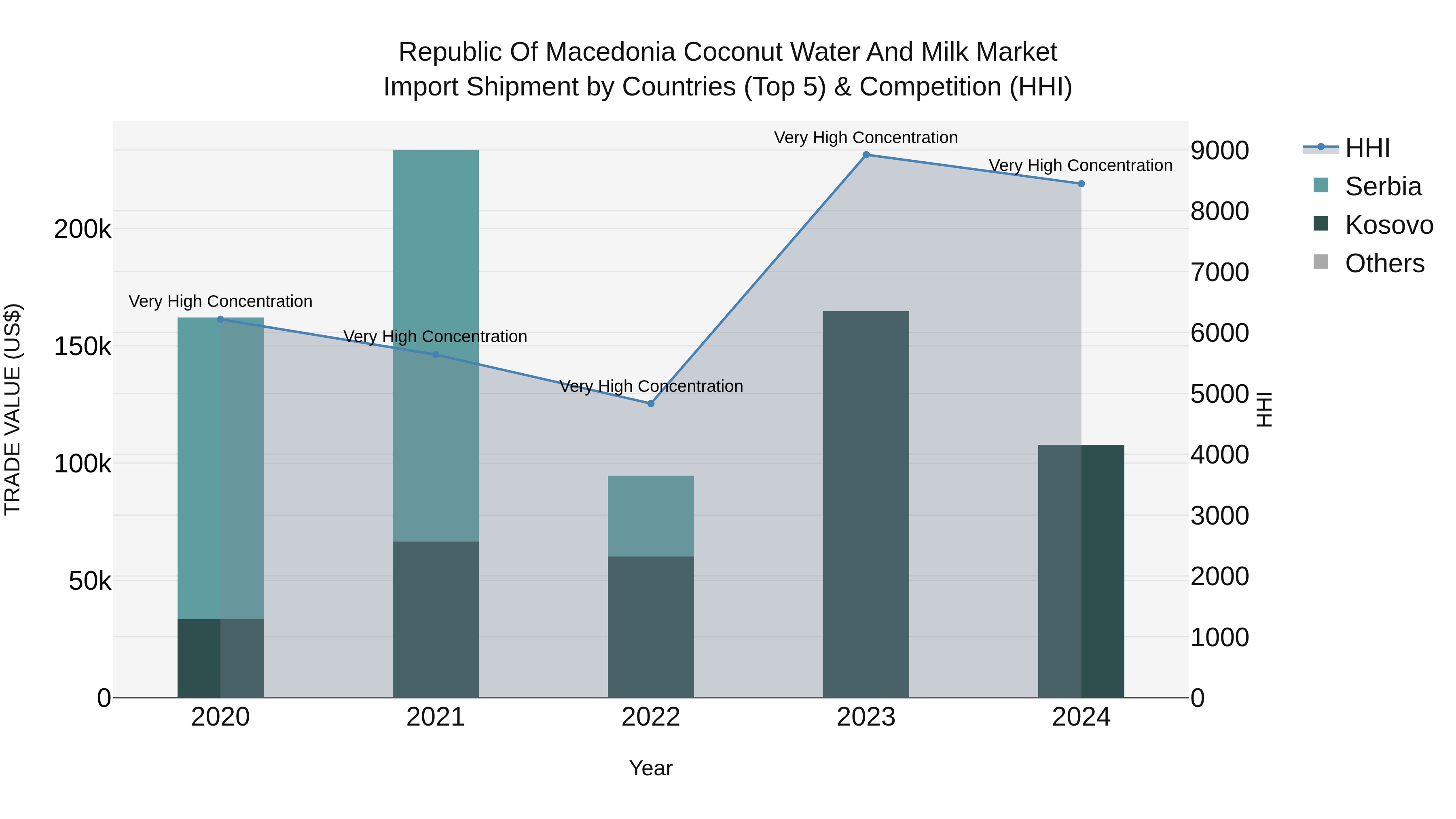 Republic Of Macedonia Coconut Water And Milk Market