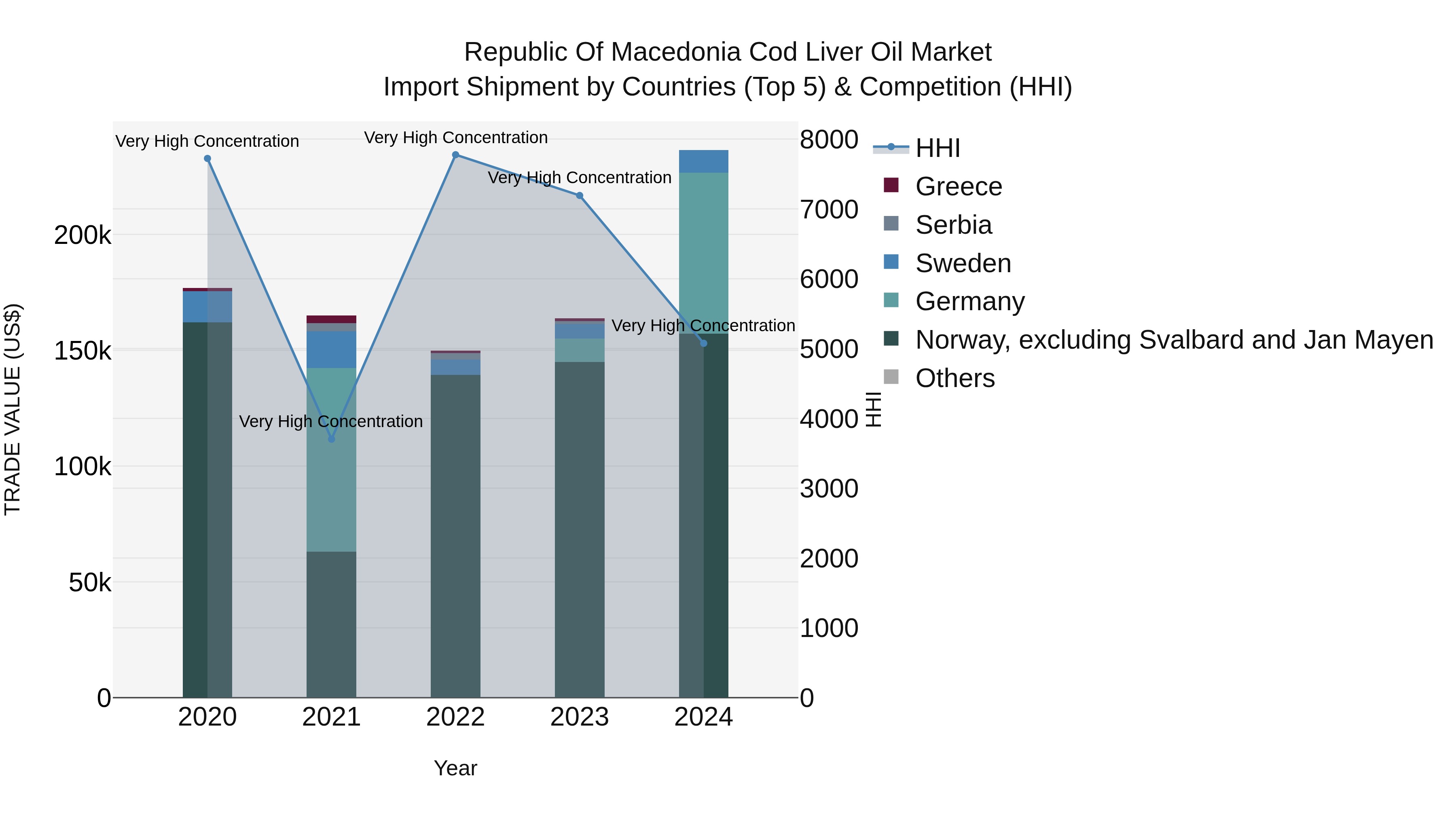 Republic Of Macedonia Cod Liver Oil Market