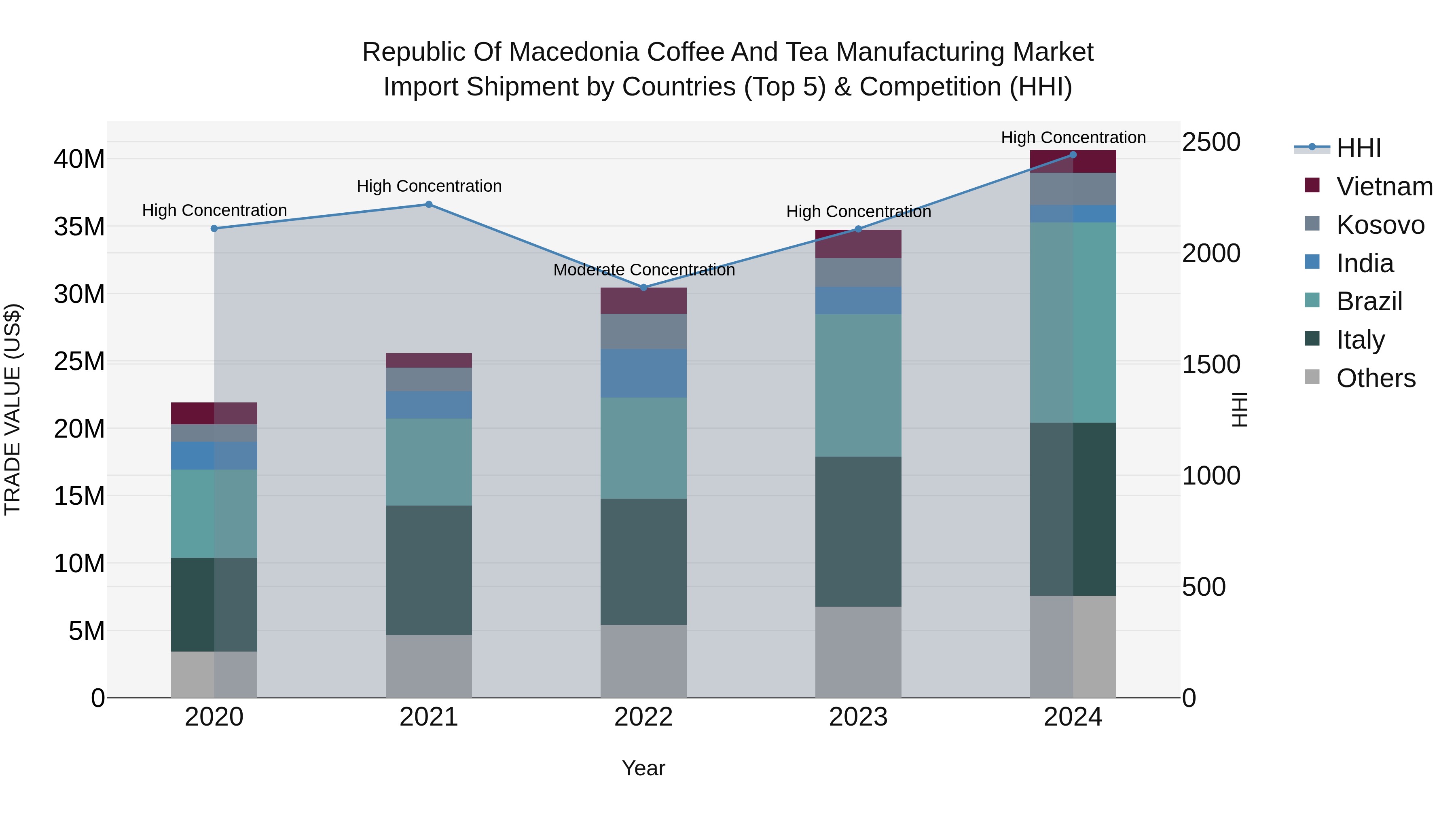 Republic Of Macedonia Coffee And Tea Manufacturing Market