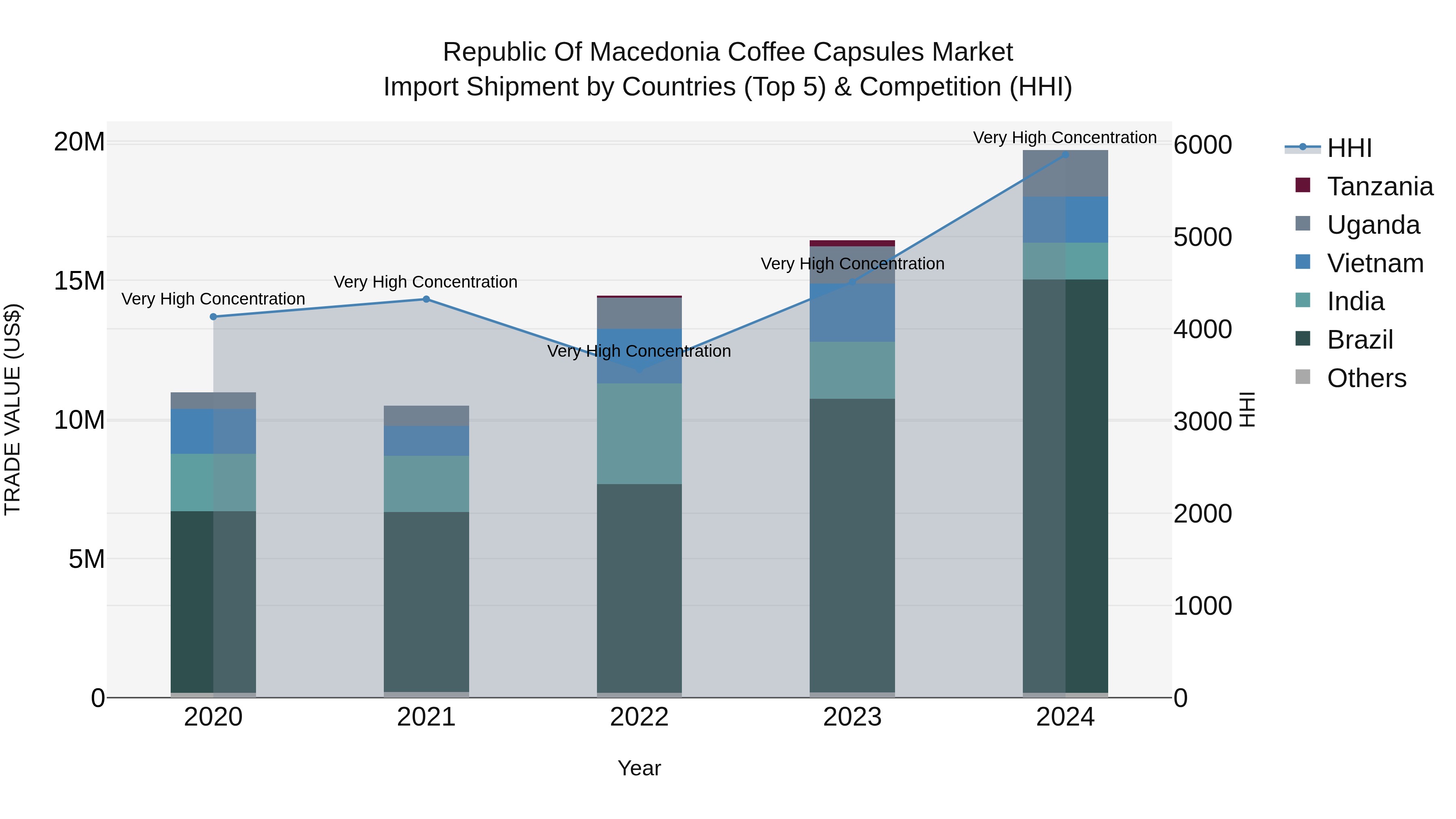 Republic Of Macedonia Coffee Capsules Market