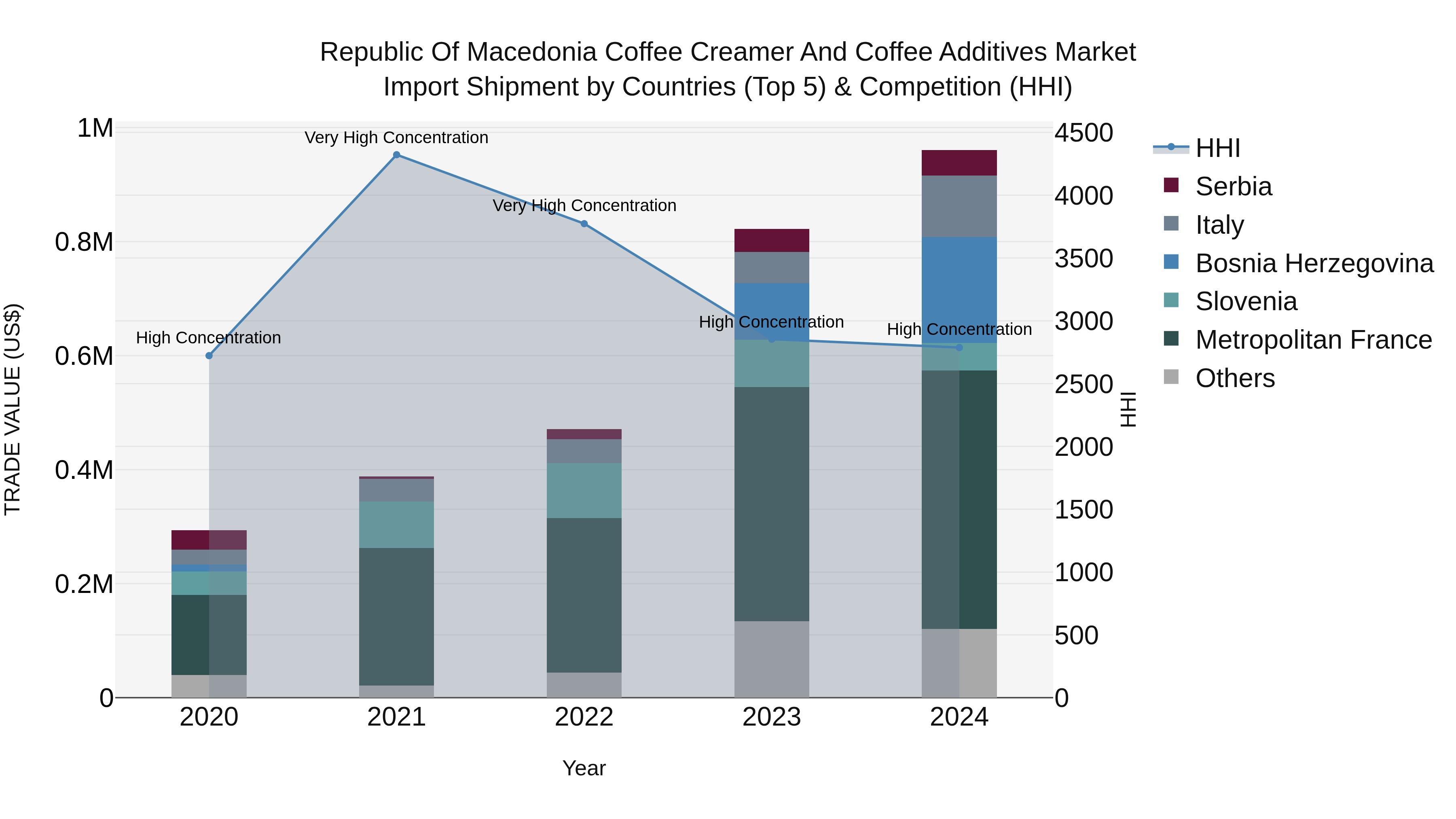 Republic Of Macedonia Coffee Creamer And Coffee Additives Market