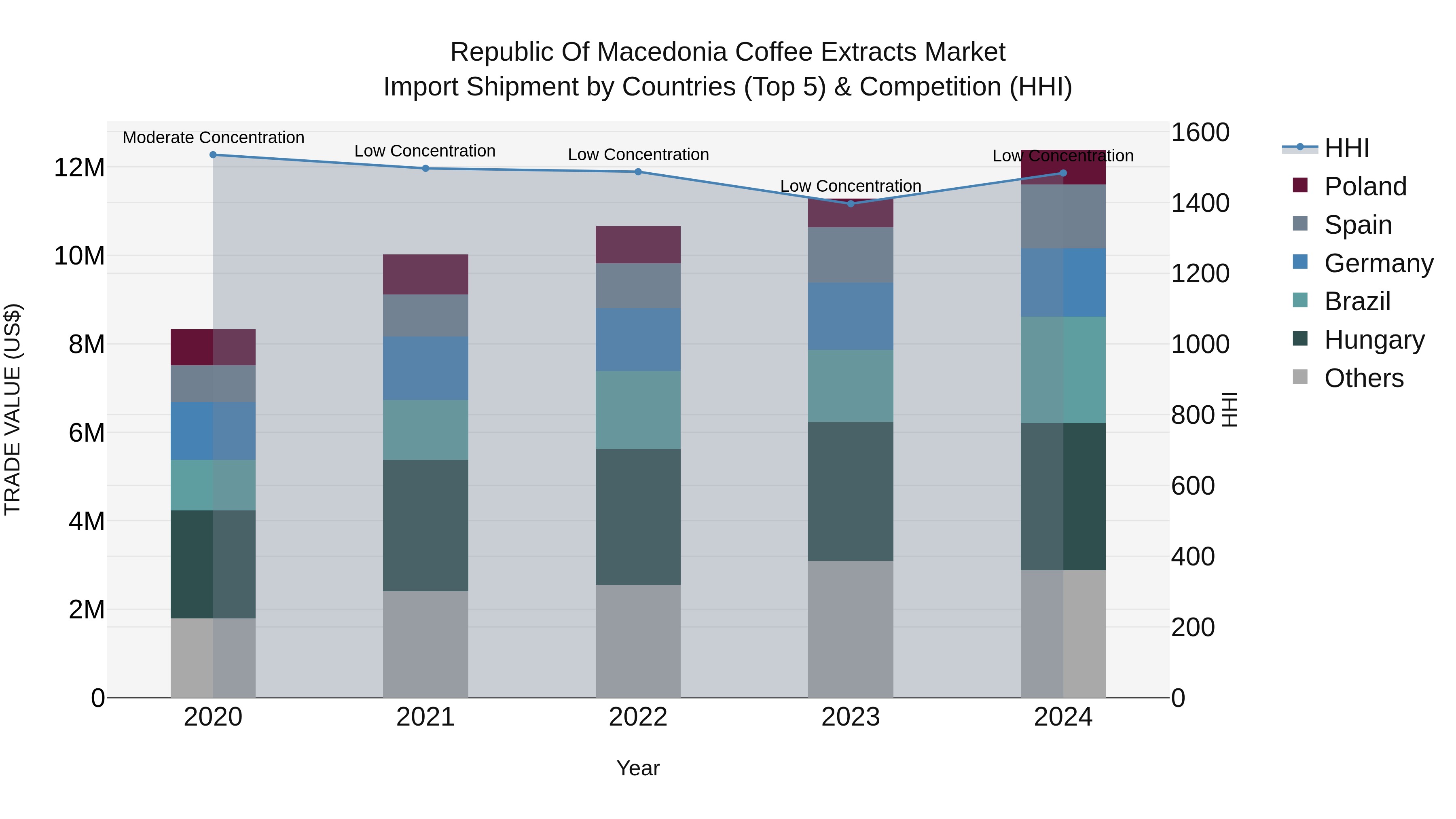 Republic Of Macedonia Coffee Extracts Market