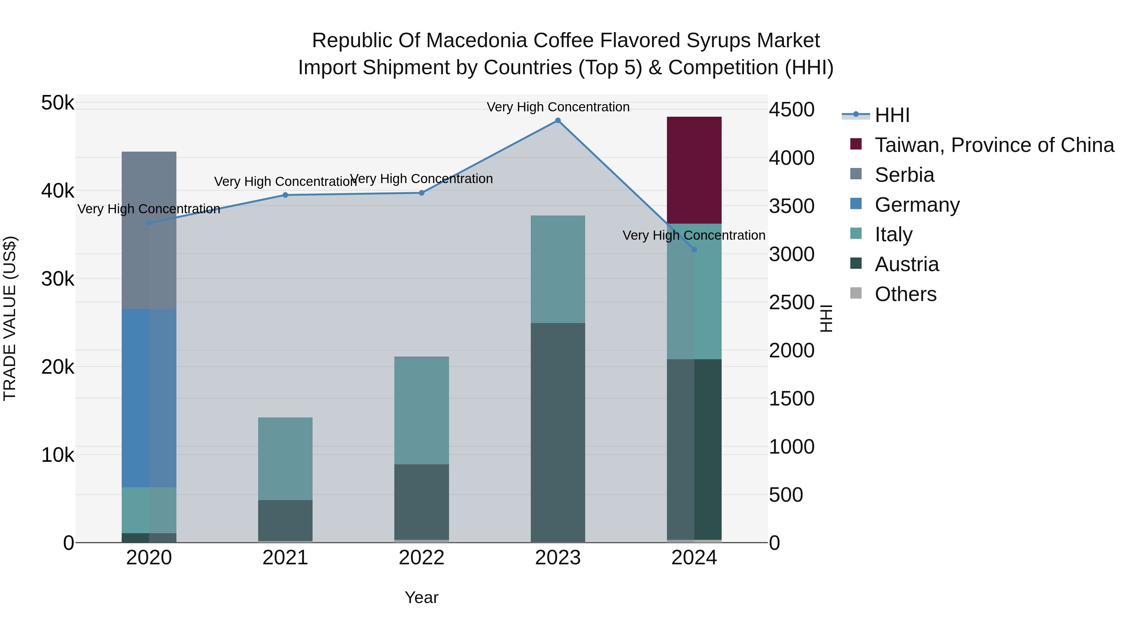 Republic Of Macedonia Coffee Flavored Syrups Market