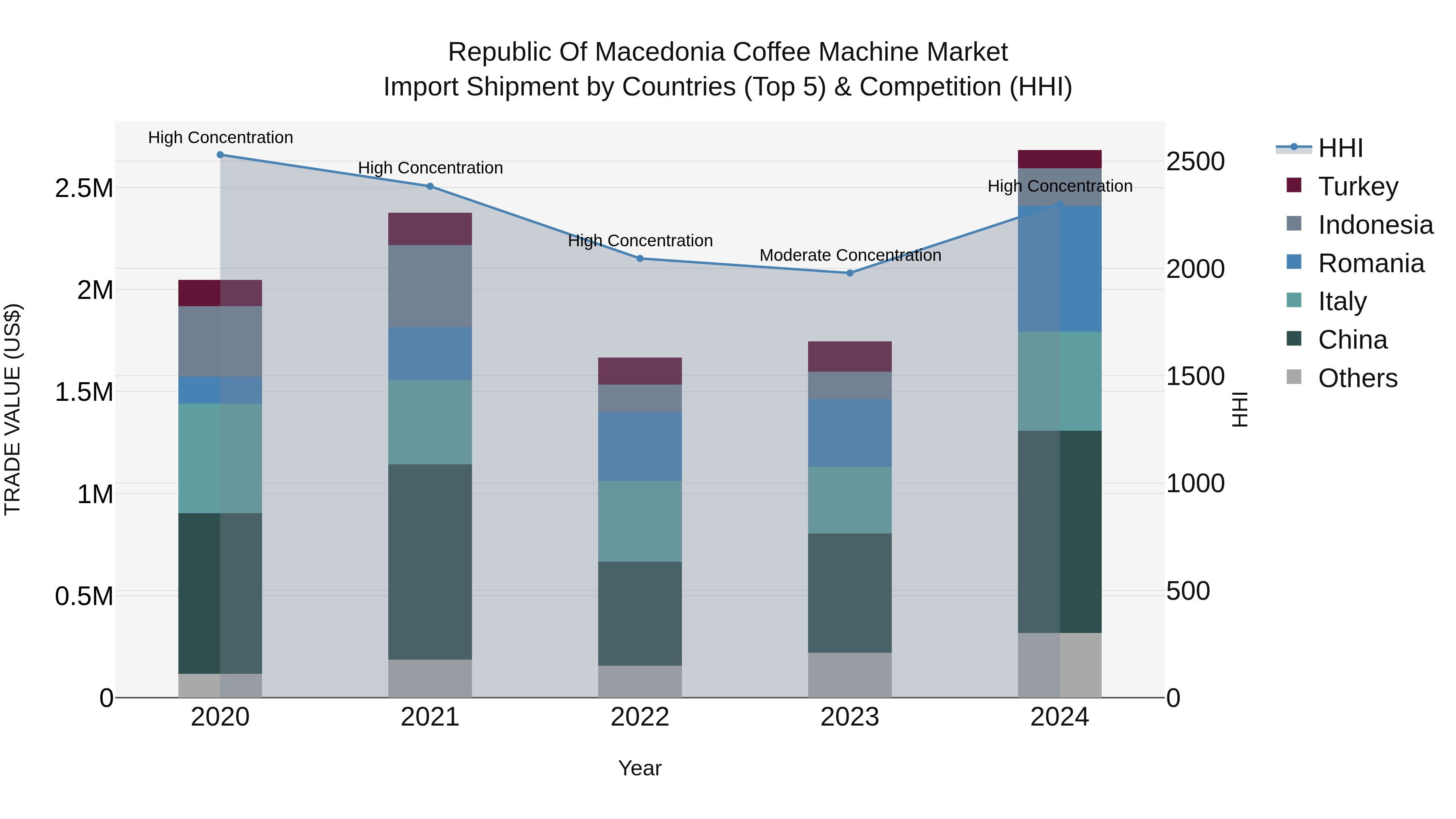 Republic Of Macedonia Coffee Machine Market