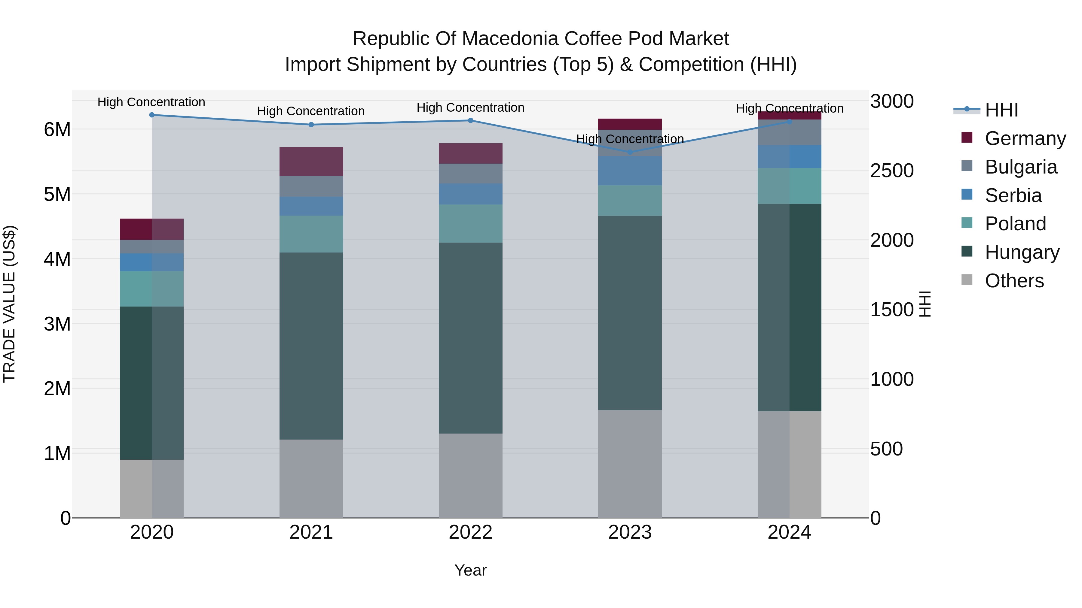Republic Of Macedonia Coffee Pod Market