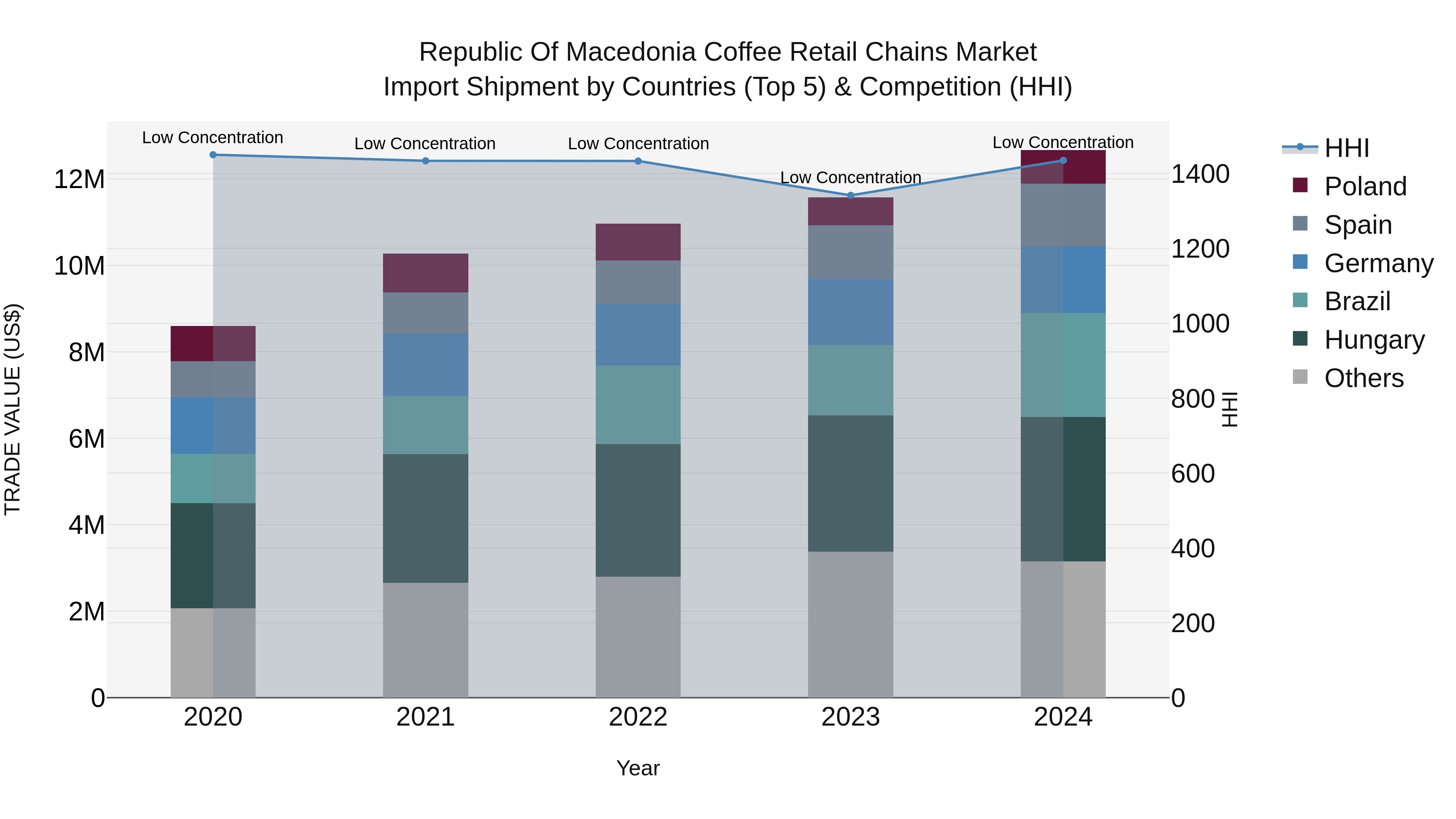 Republic Of Macedonia Coffee Retail Chains Market