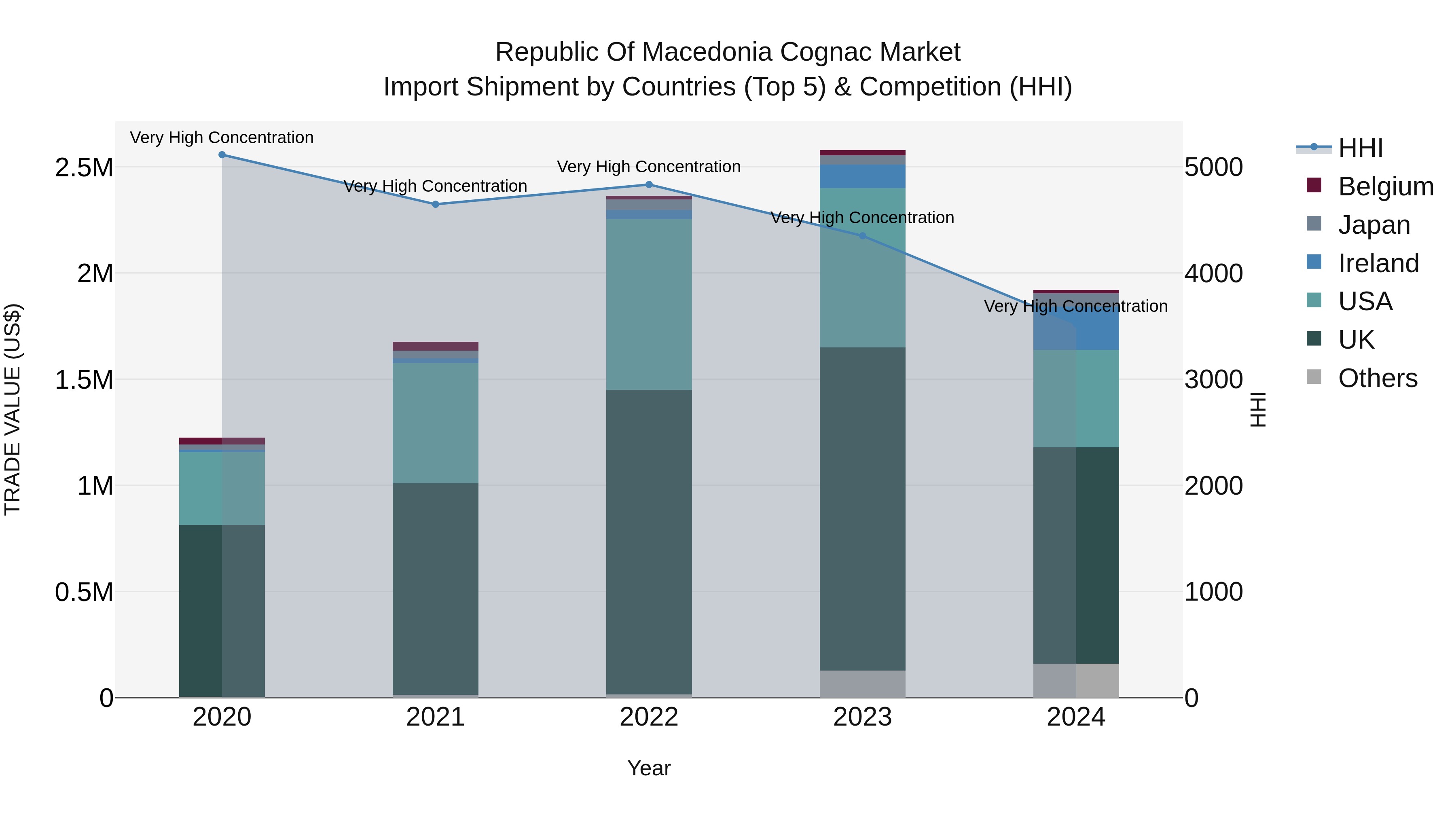 Republic Of Macedonia Cognac Market