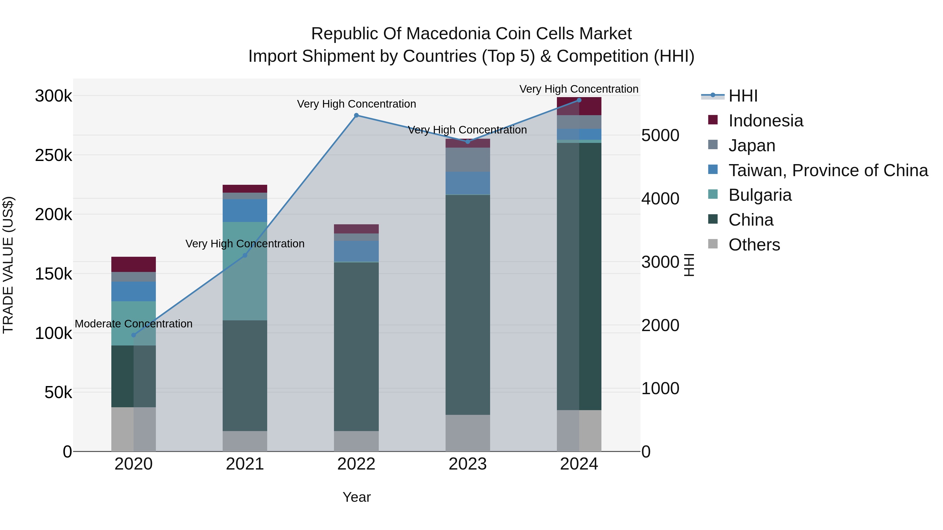 Republic Of Macedonia Coin Cells Market