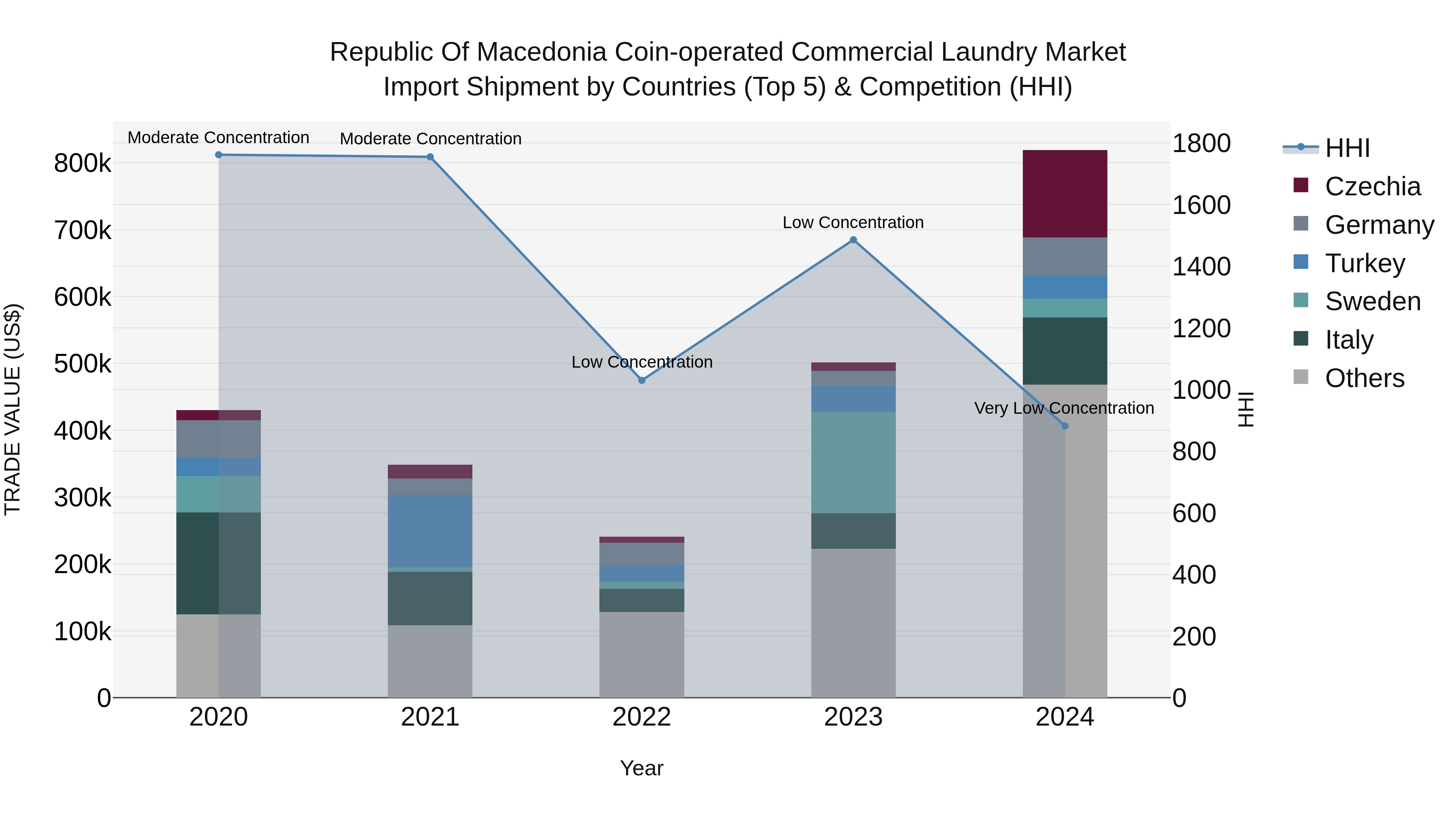 Republic Of Macedonia Coin Operated Commercial Laundry Market
