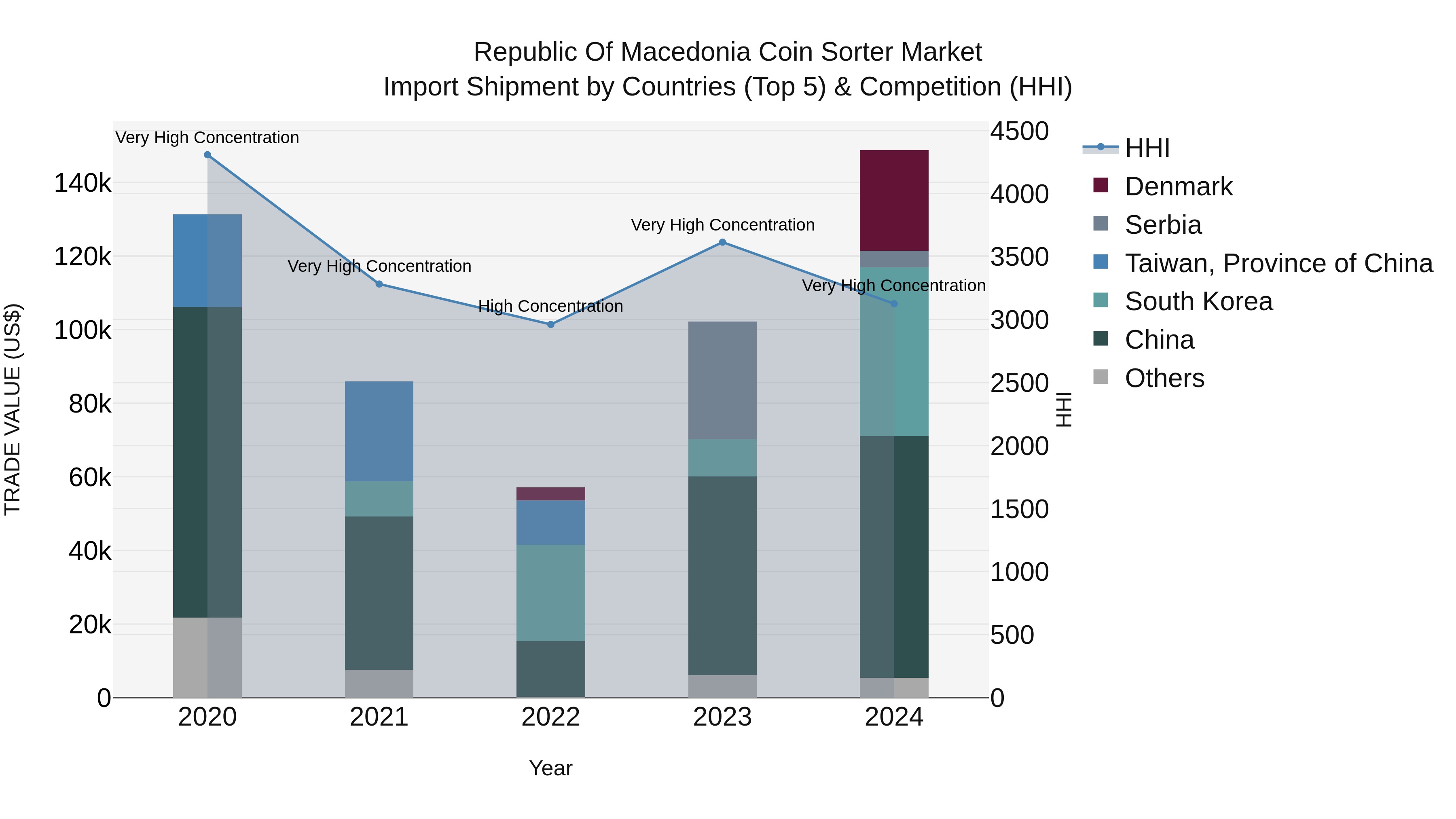 Republic Of Macedonia Coin Sorter Market