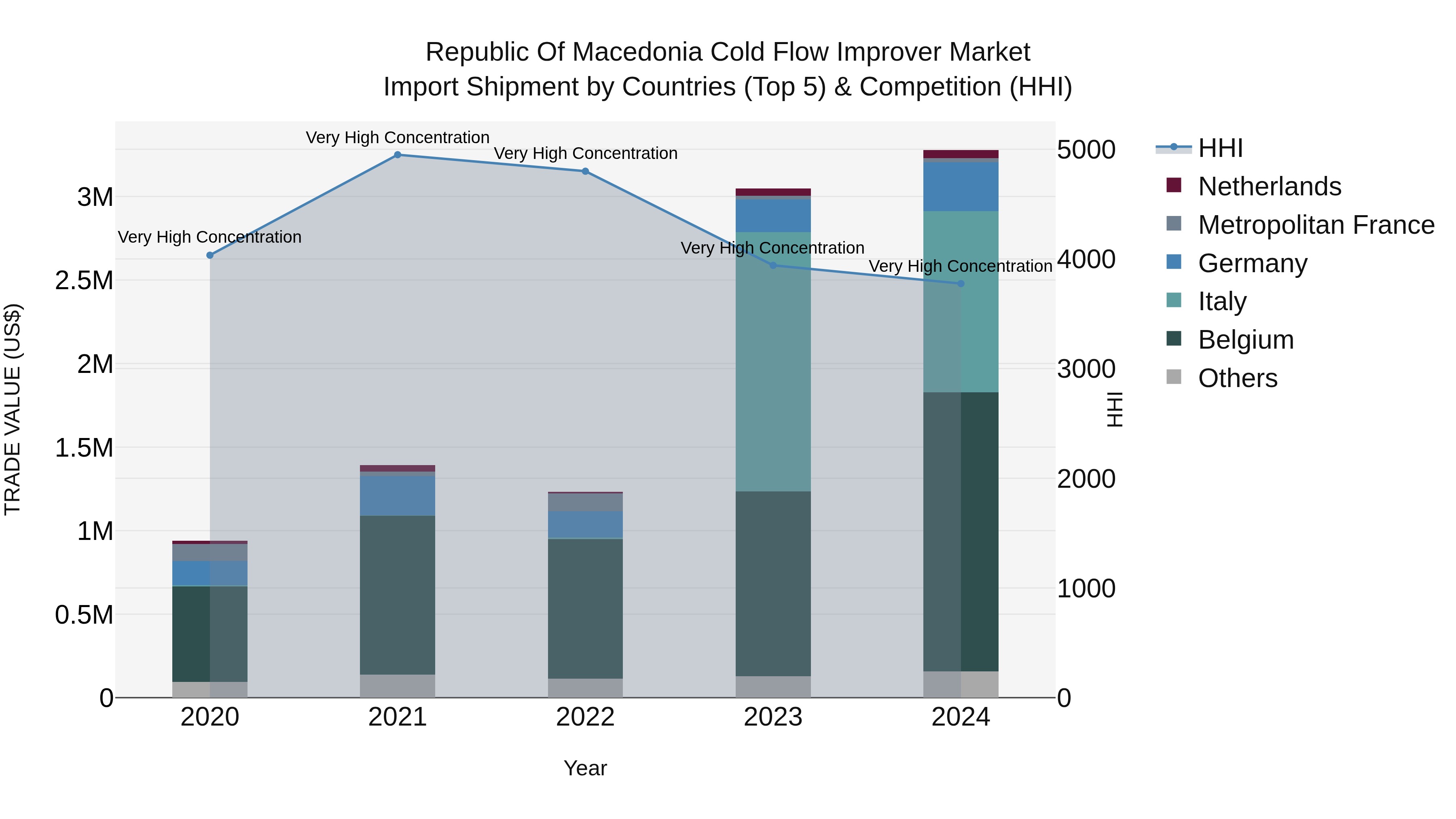 Republic Of Macedonia Cold Flow Improver Market