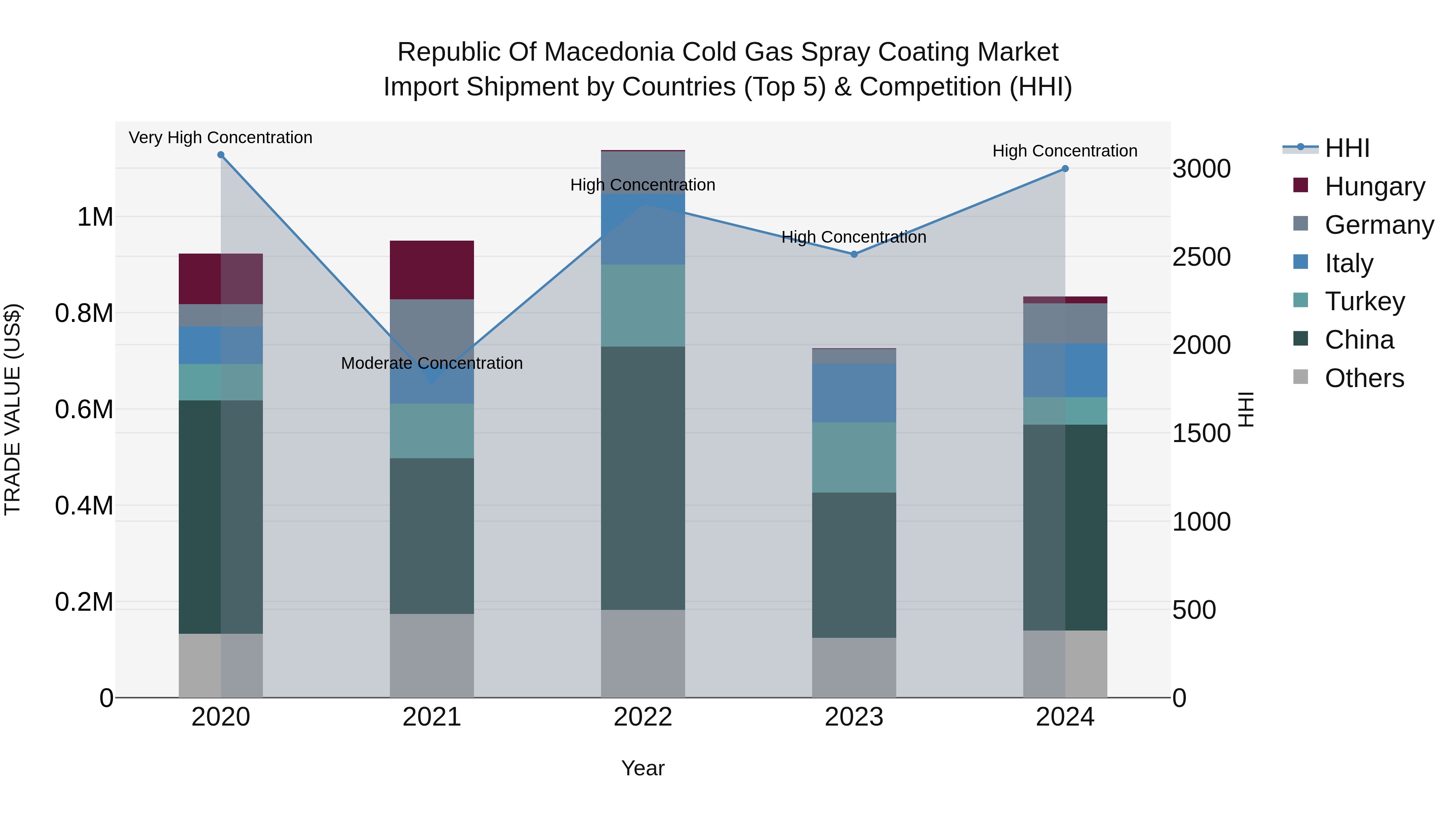 Republic Of Macedonia Cold Gas Spray Coating Market