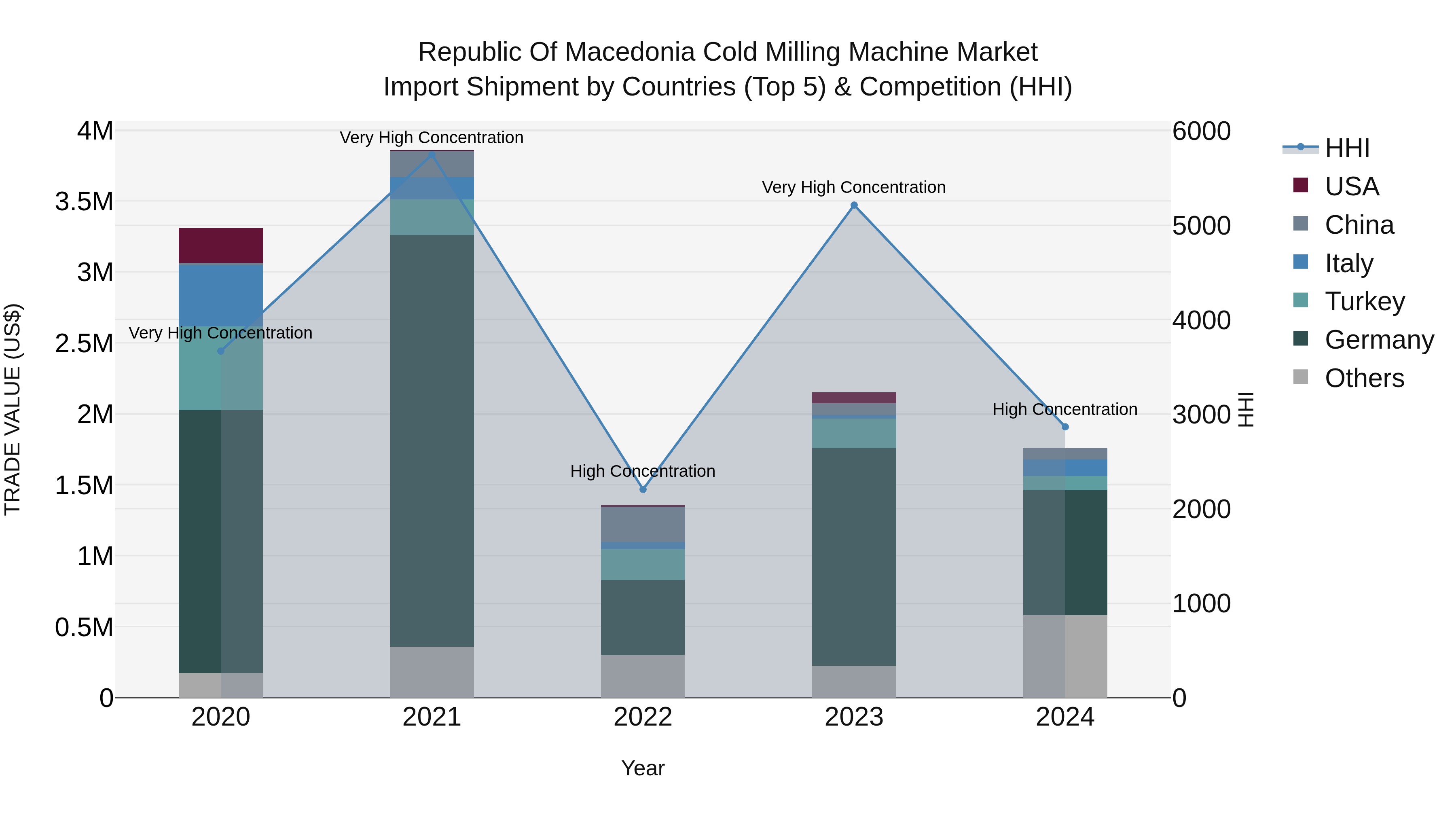 Republic Of Macedonia Cold Milling Machine Market