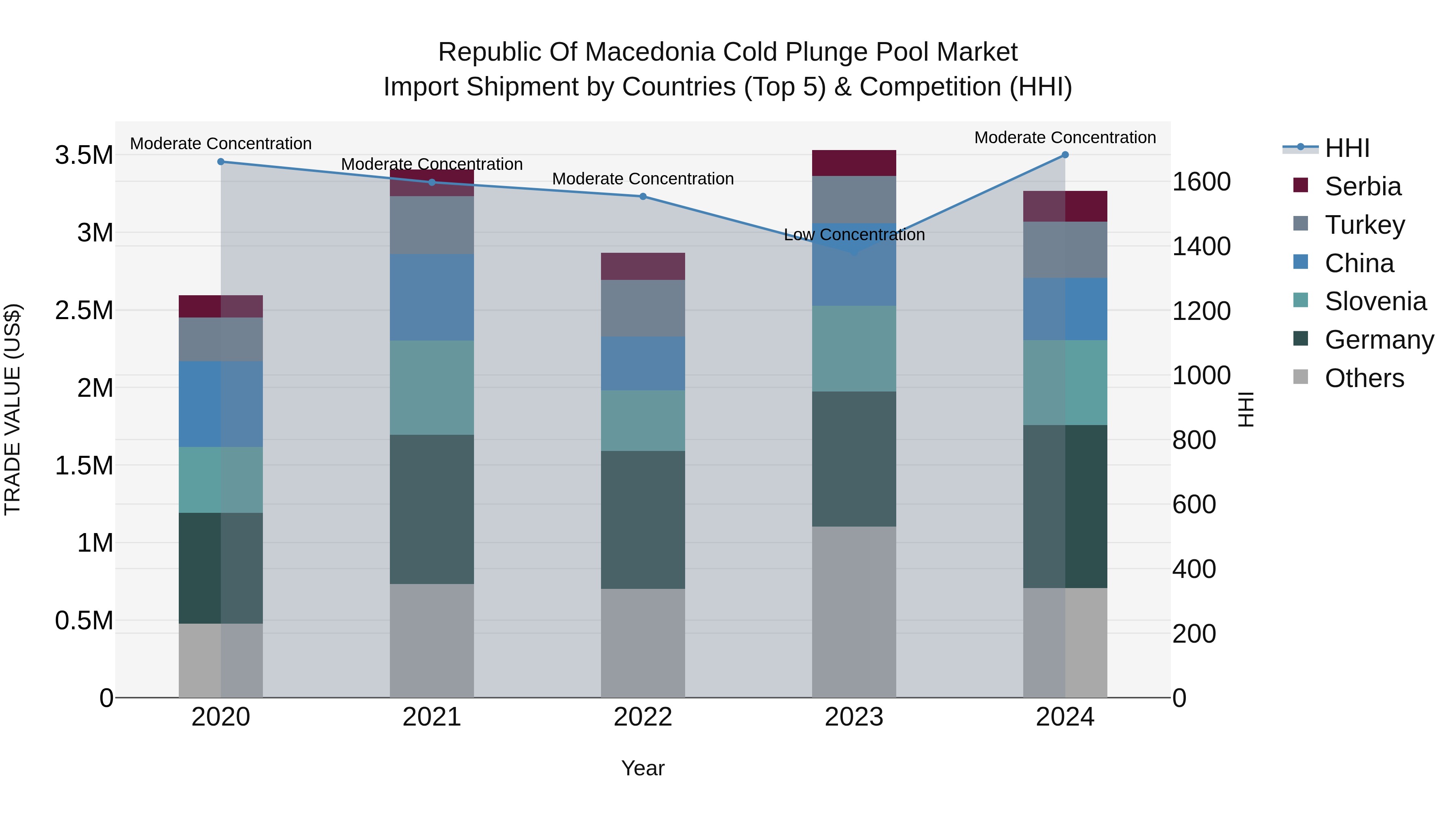 Republic Of Macedonia Cold Plunge Pool Market