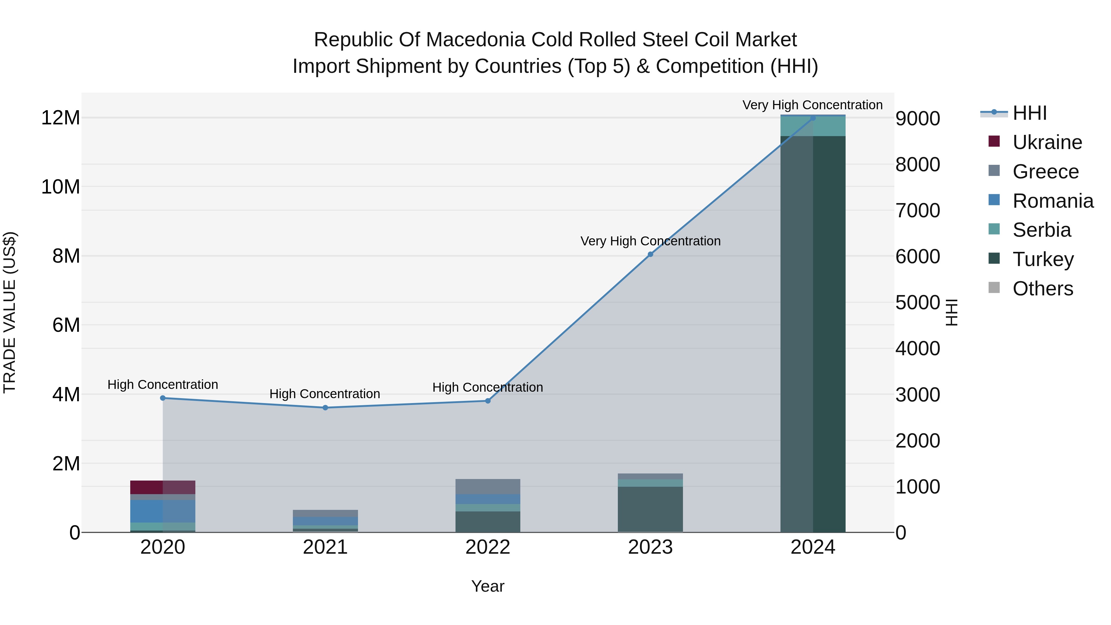 Republic Of Macedonia Cold Rolled Steel Coil Market
