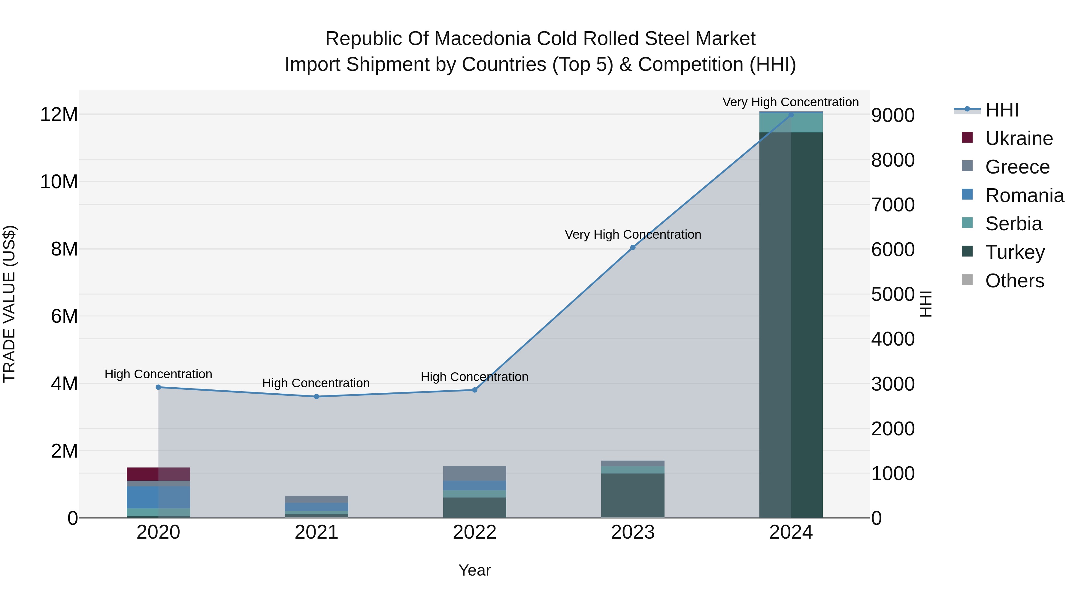 Republic Of Macedonia Cold Rolled Steel Market