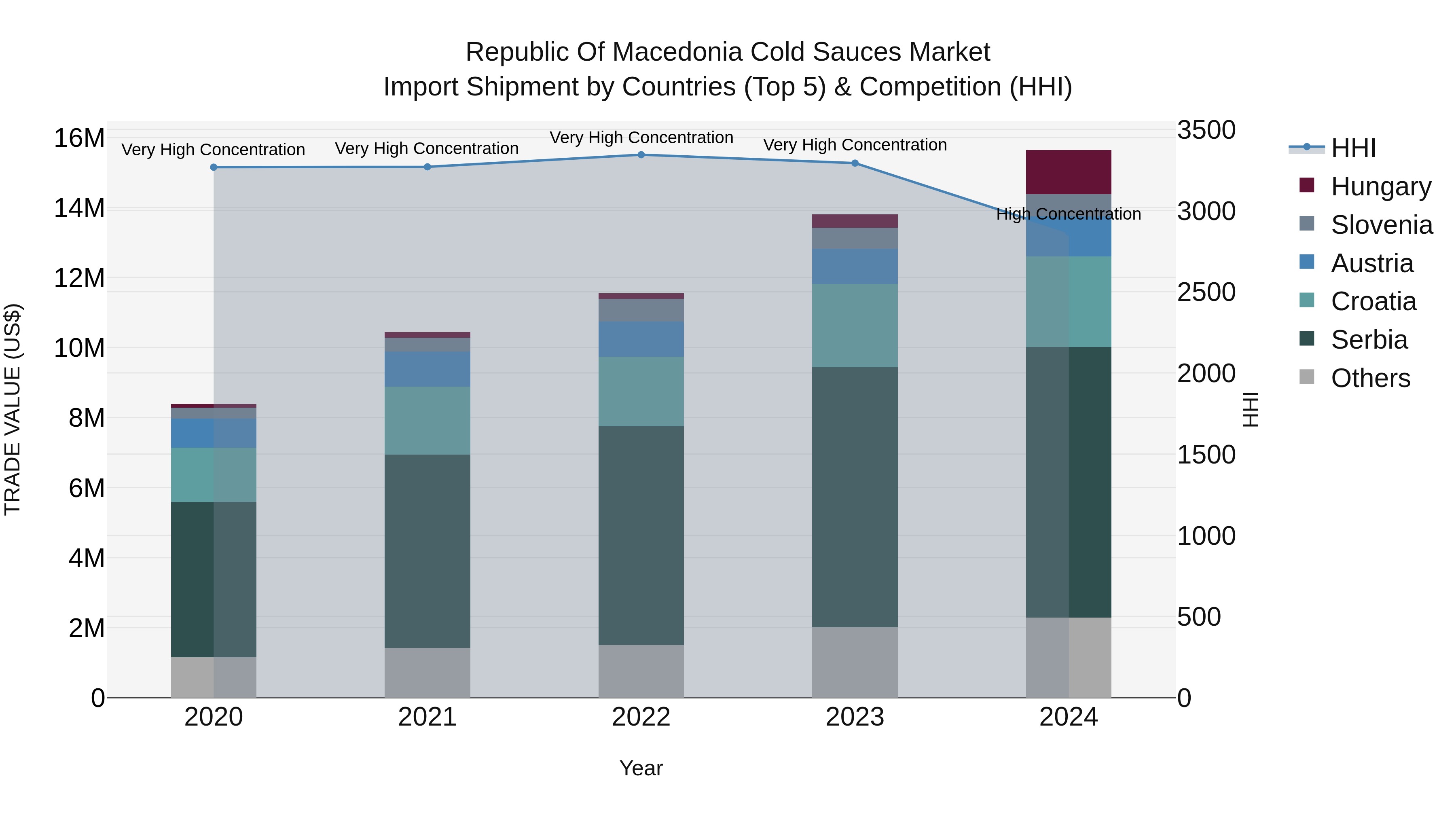 Republic Of Macedonia Cold Sauces Market