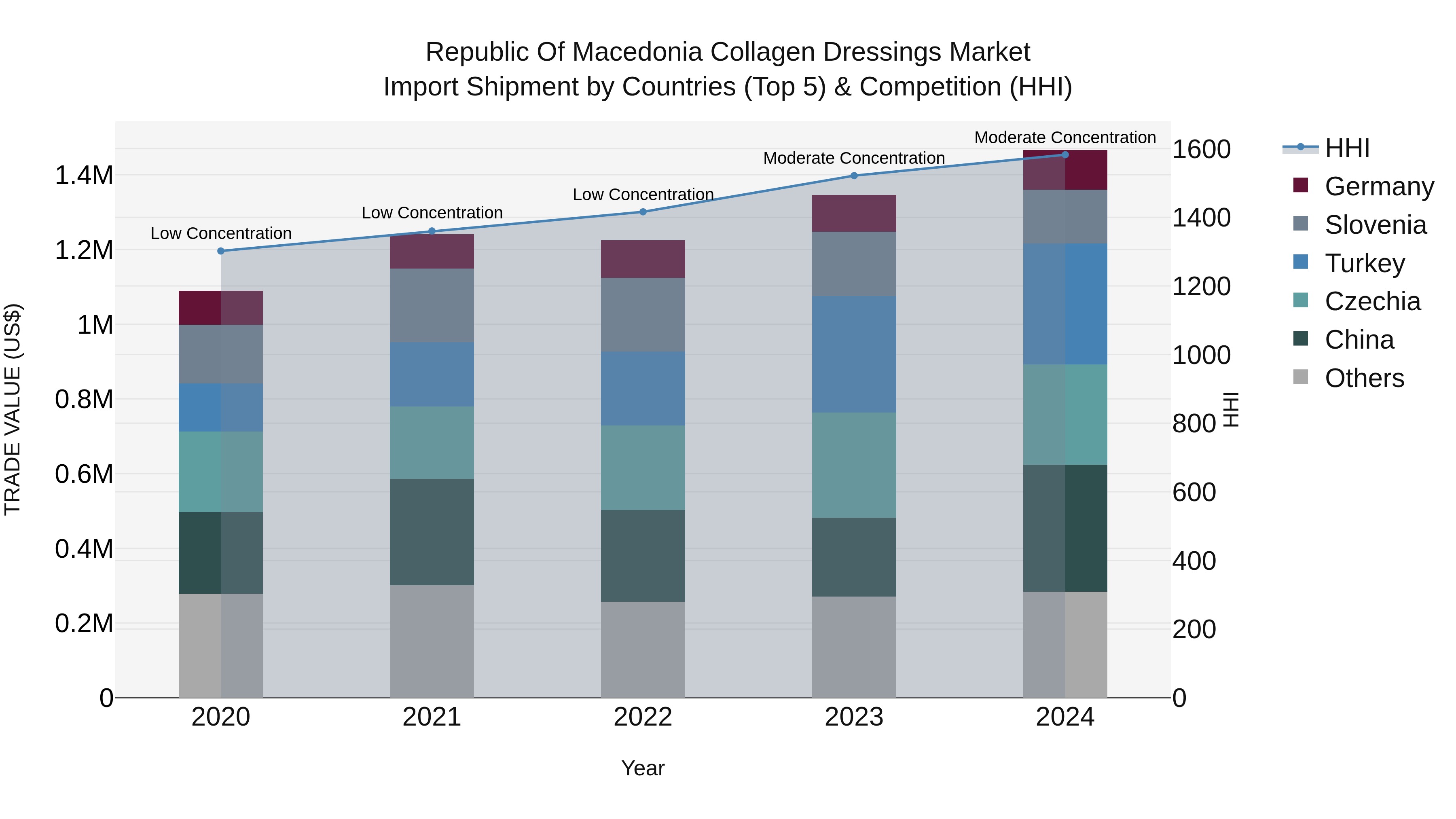 Republic Of Macedonia Collagen Dressings Market