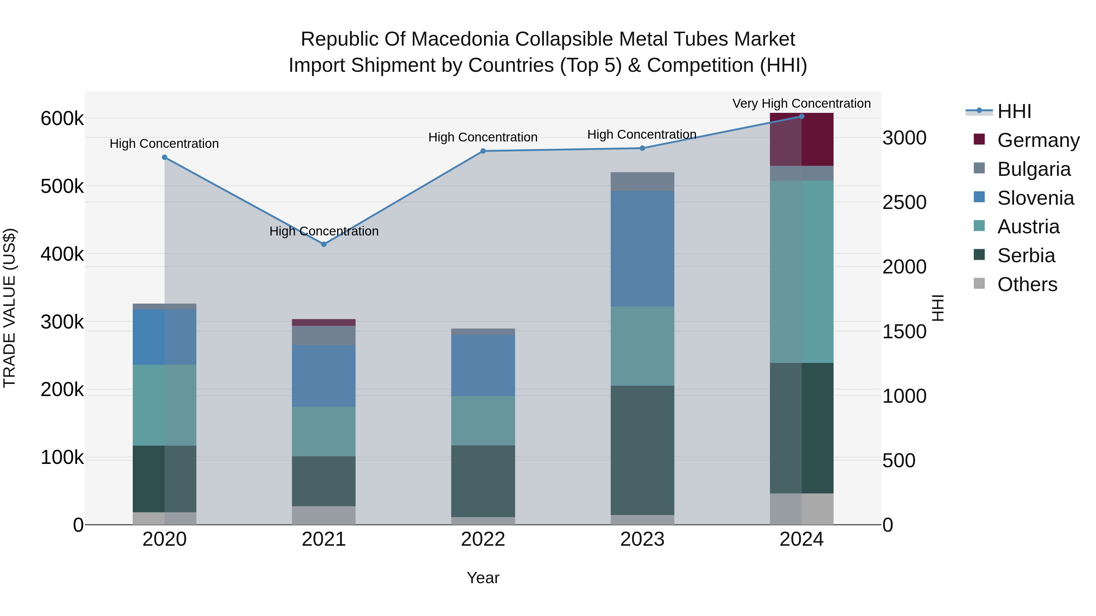 Republic Of Macedonia Collapsible Metal Tubes Market