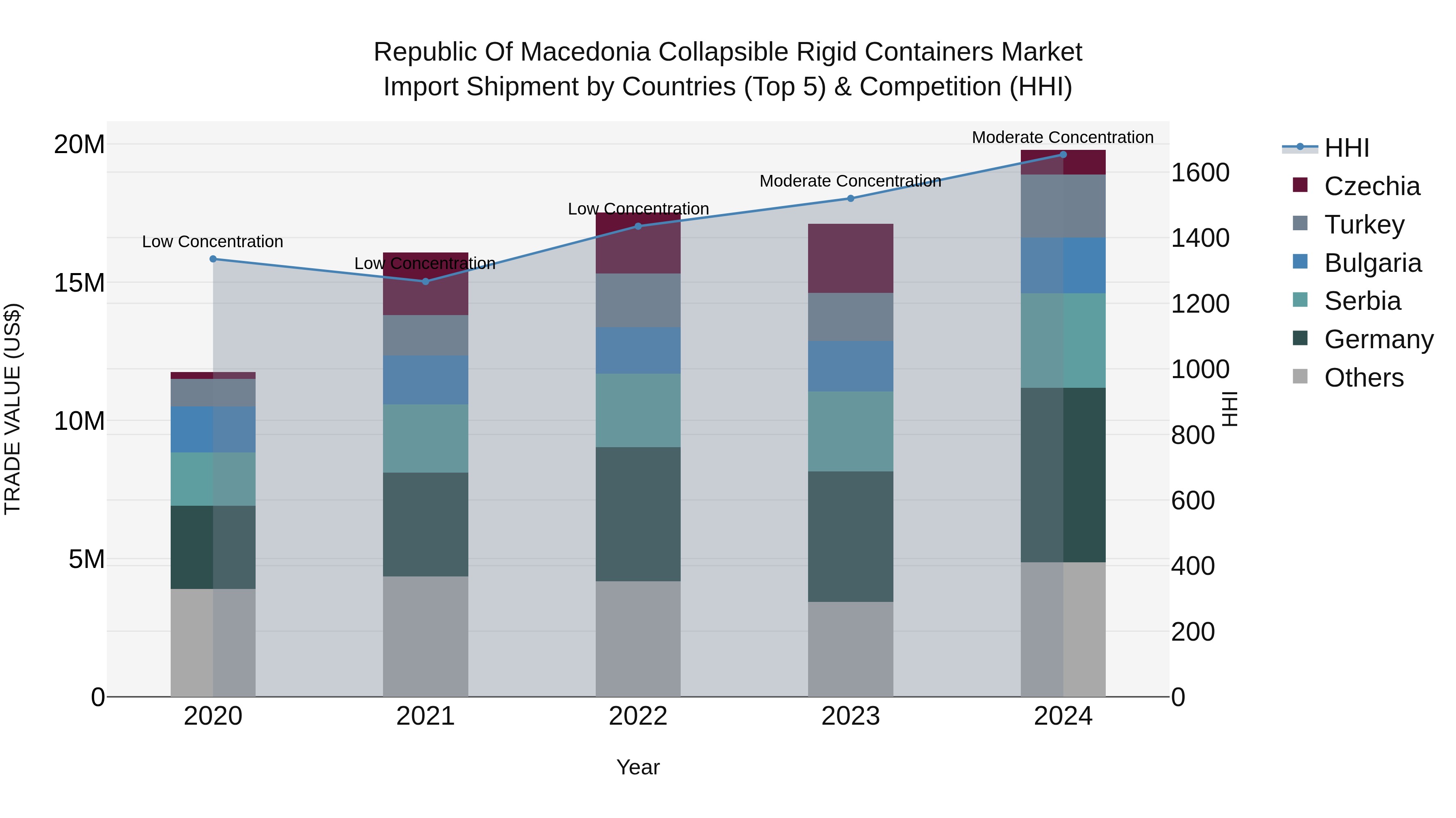 Republic Of Macedonia Collapsible Rigid Containers Market