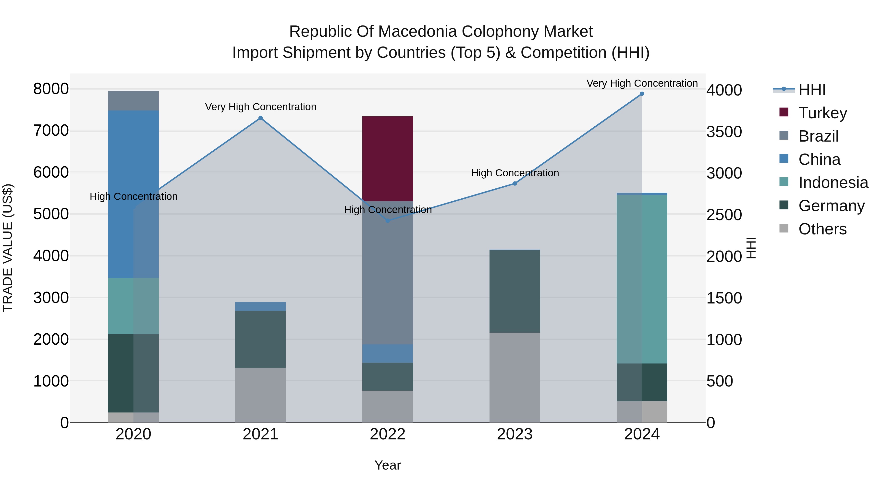 Republic Of Macedonia Colophony Market
