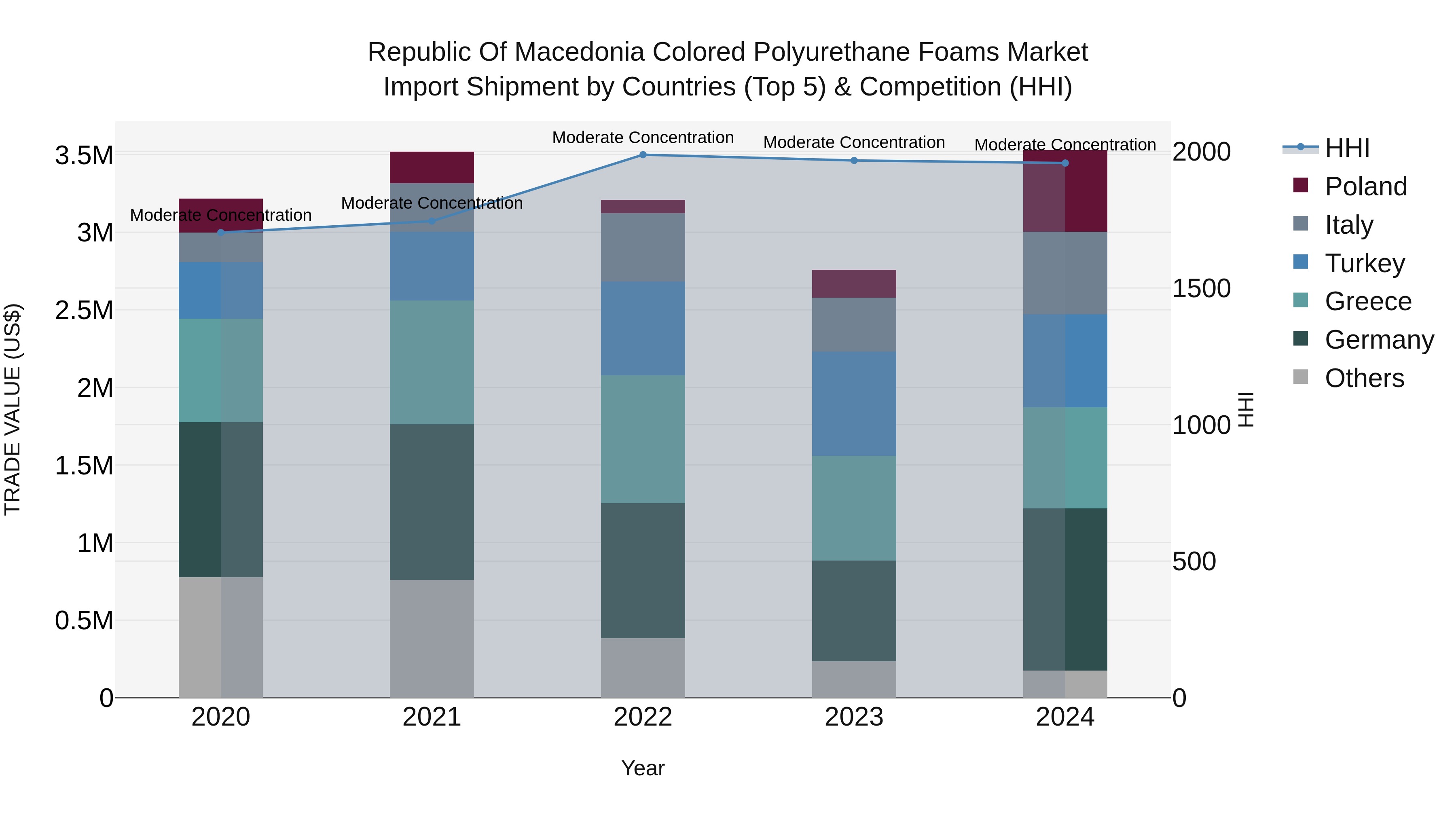 Republic Of Macedonia Colored Polyurethane Foams Market