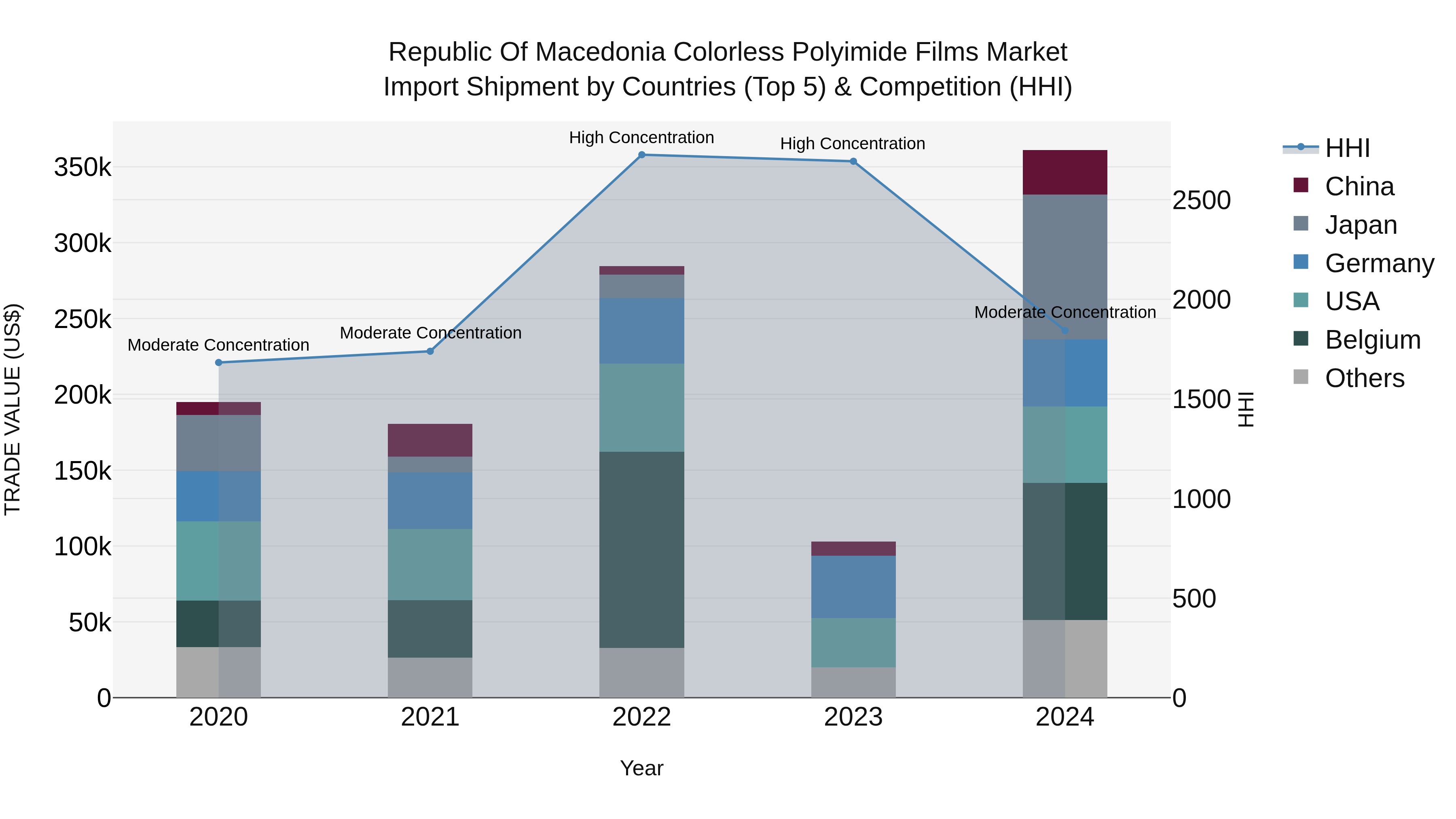 Republic Of Macedonia Colorless Polyimide Films Market