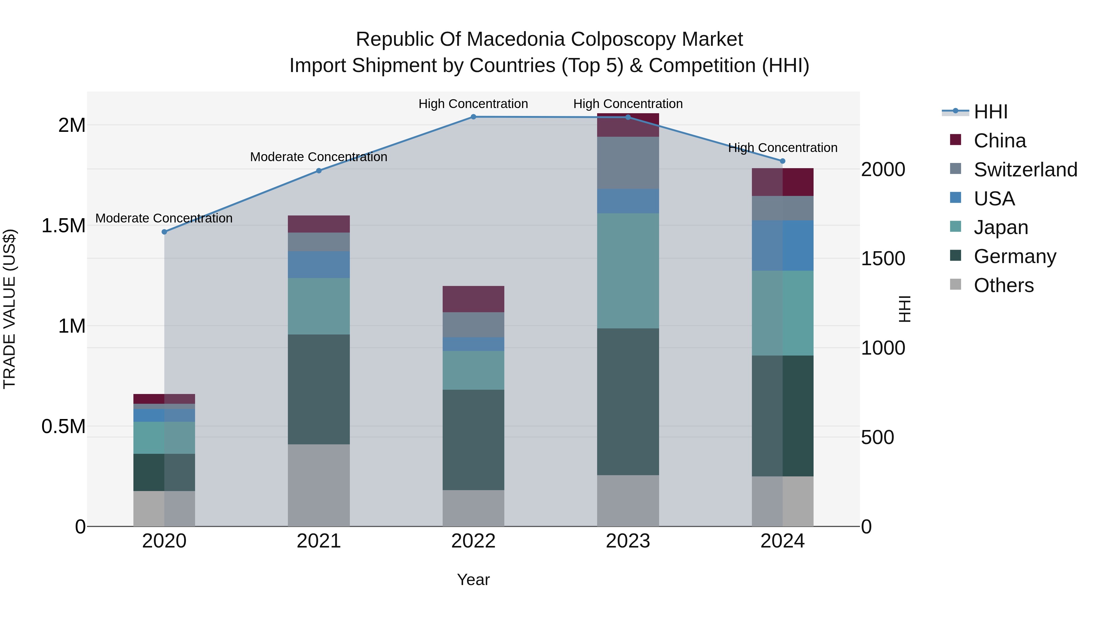 Republic Of Macedonia Colposcopy Market