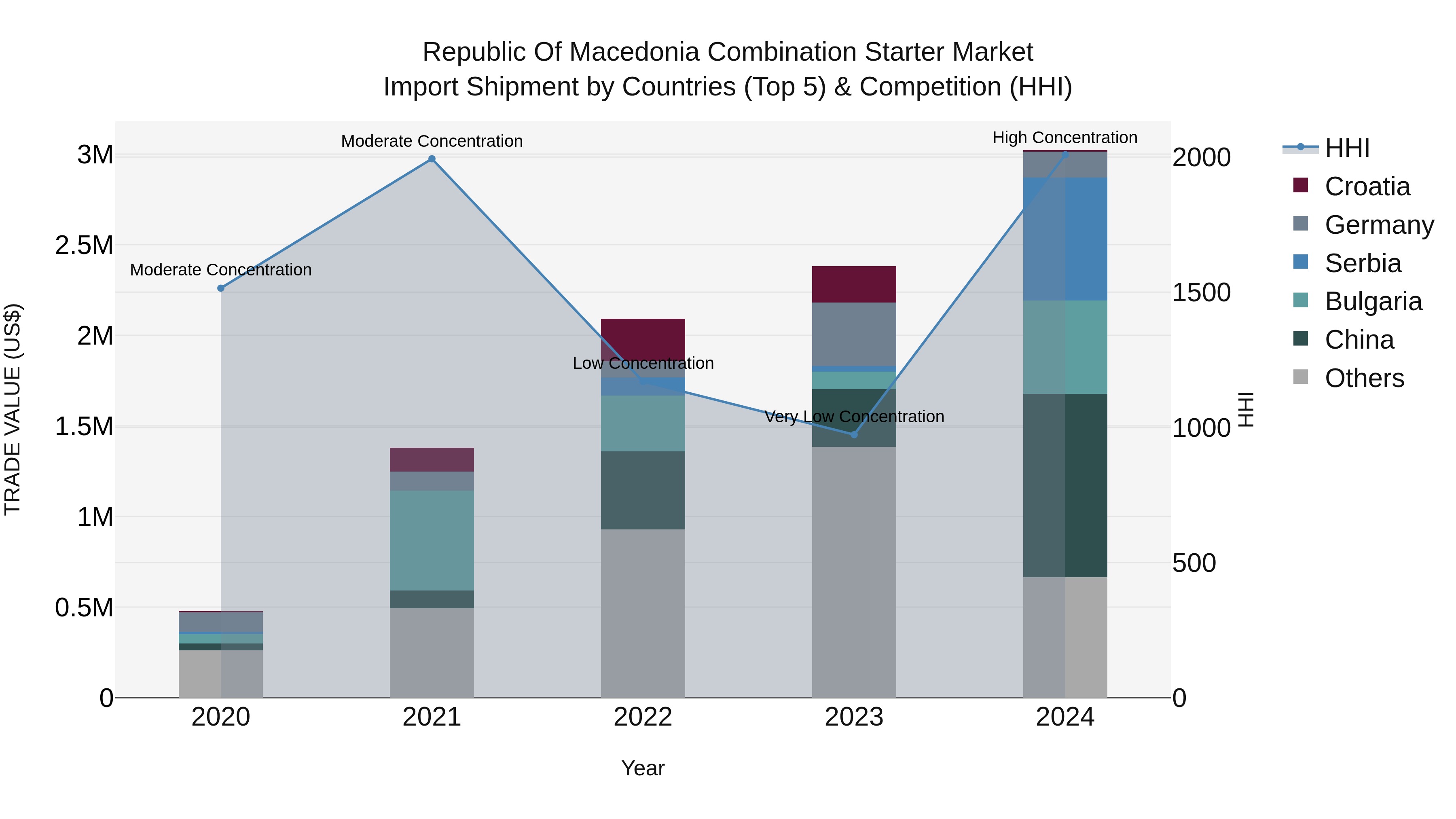 Republic Of Macedonia Combination Starter Market