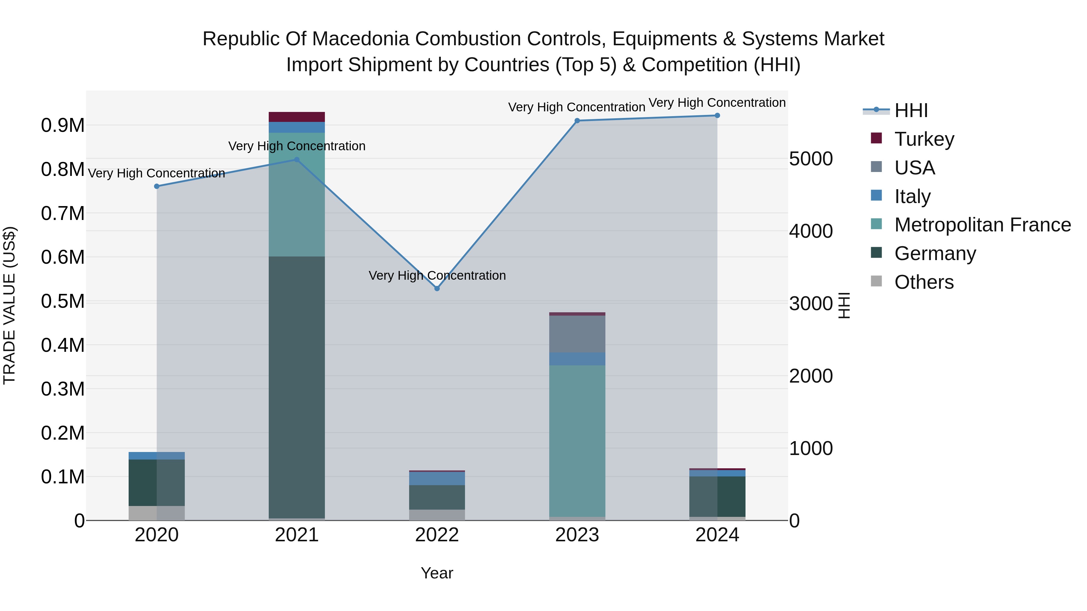 Republic Of Macedonia Combustion Controls Equipments & Systems Market