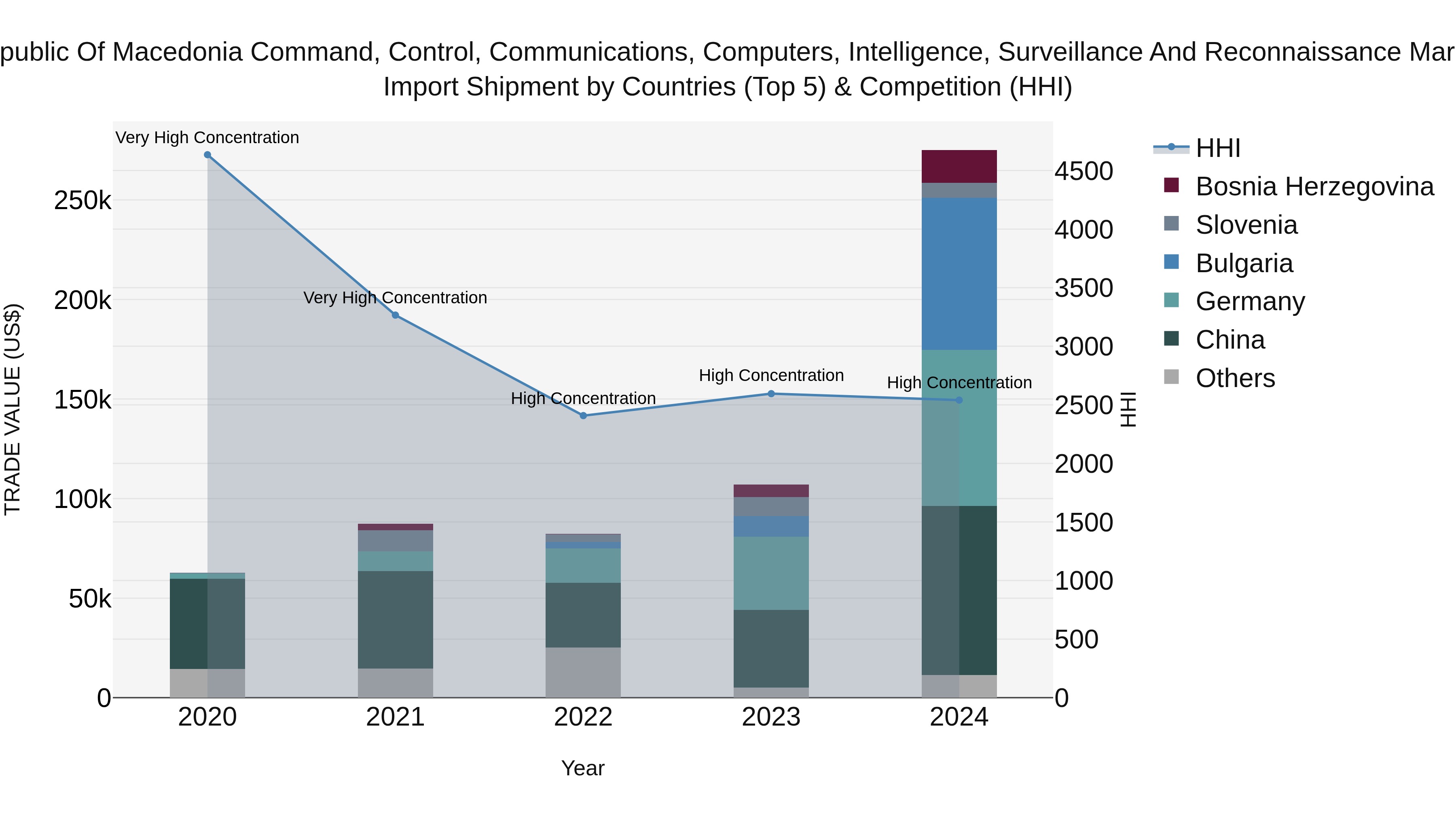 Republic Of Macedonia Command Control Communications Computers Intelligence Surveillance And Reconnaissance Market