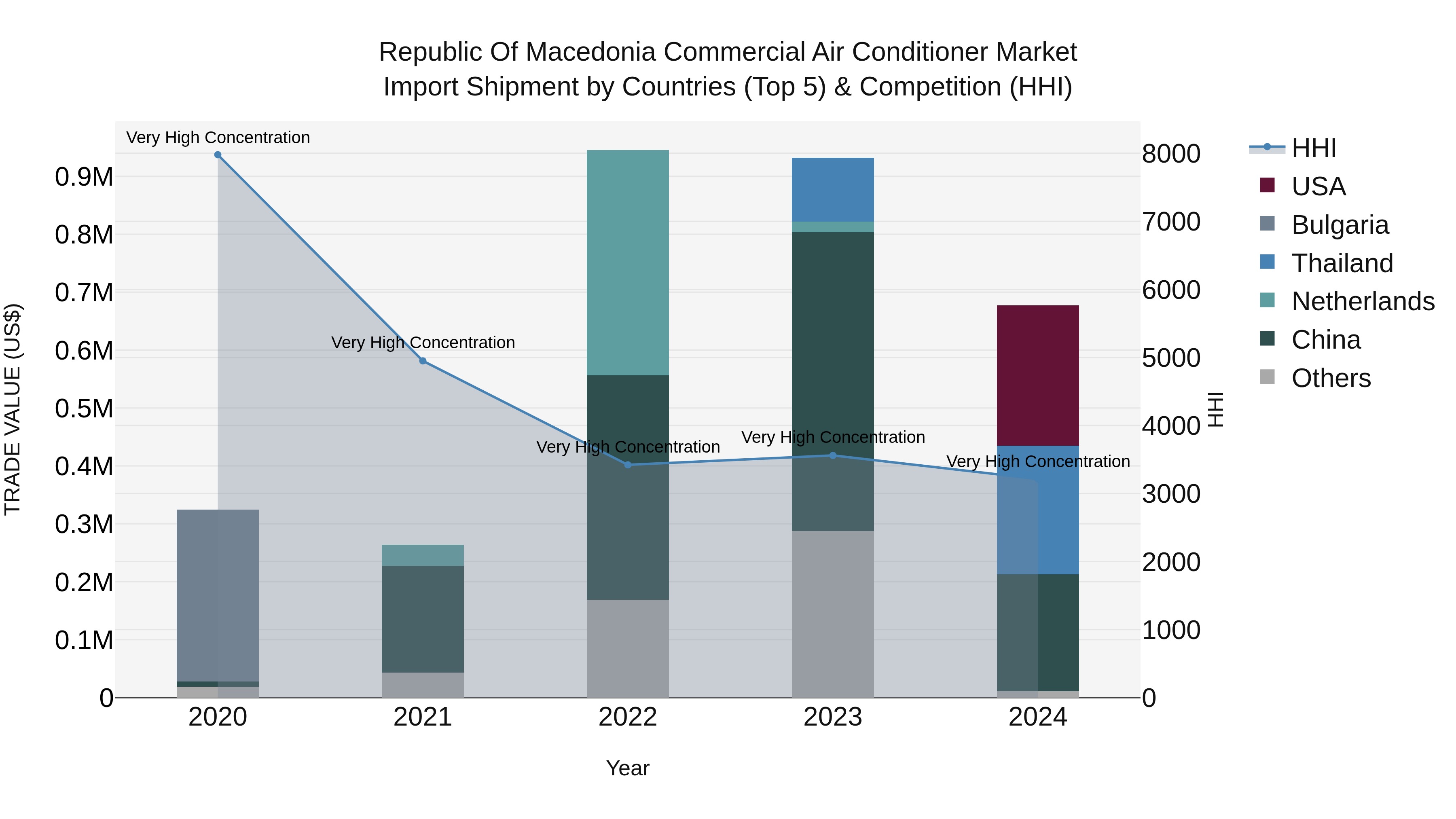 Republic Of Macedonia Commercial Air Conditioner Market
