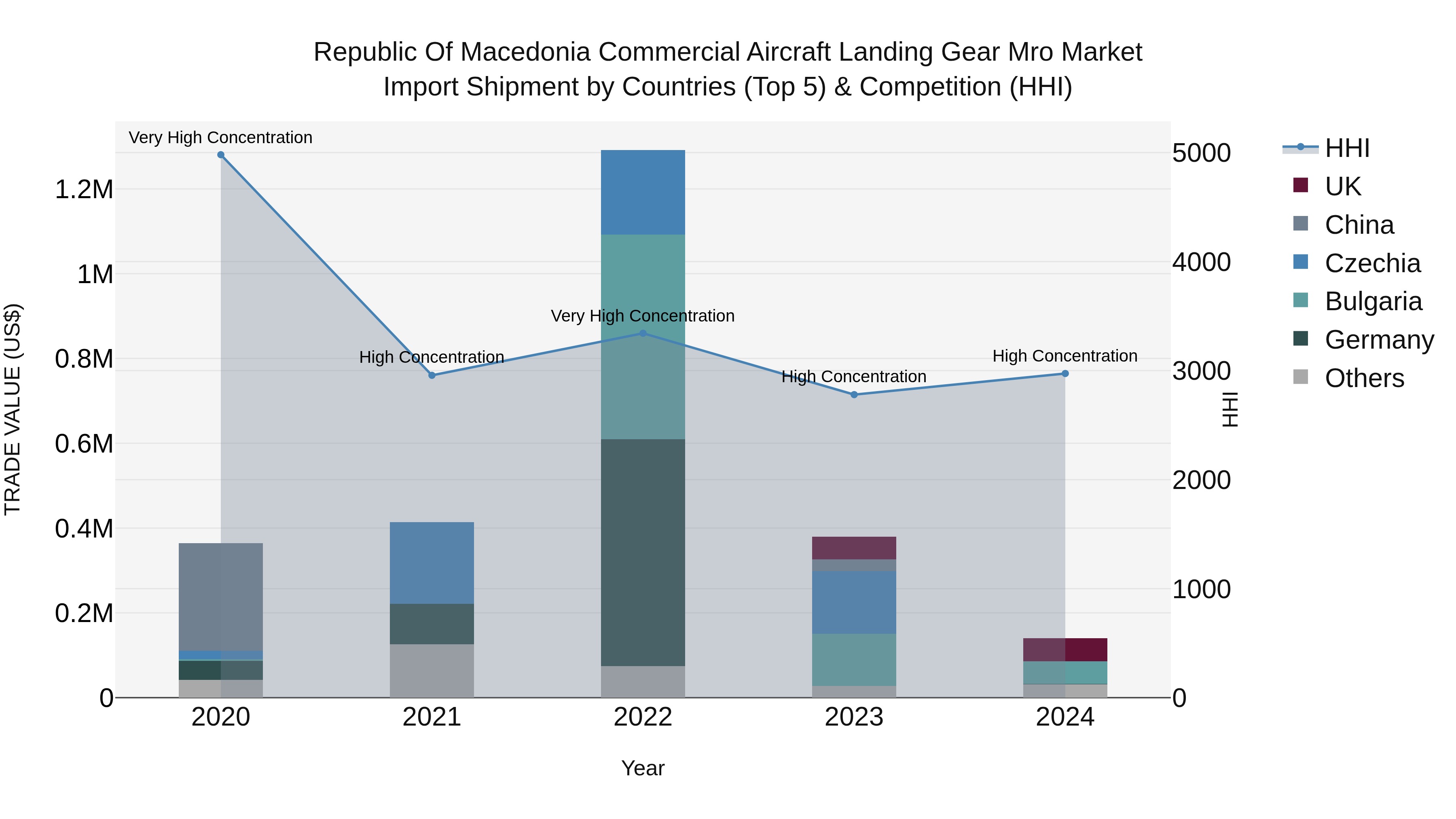 Republic Of Macedonia Commercial Aircraft Landing Gear Mro Market