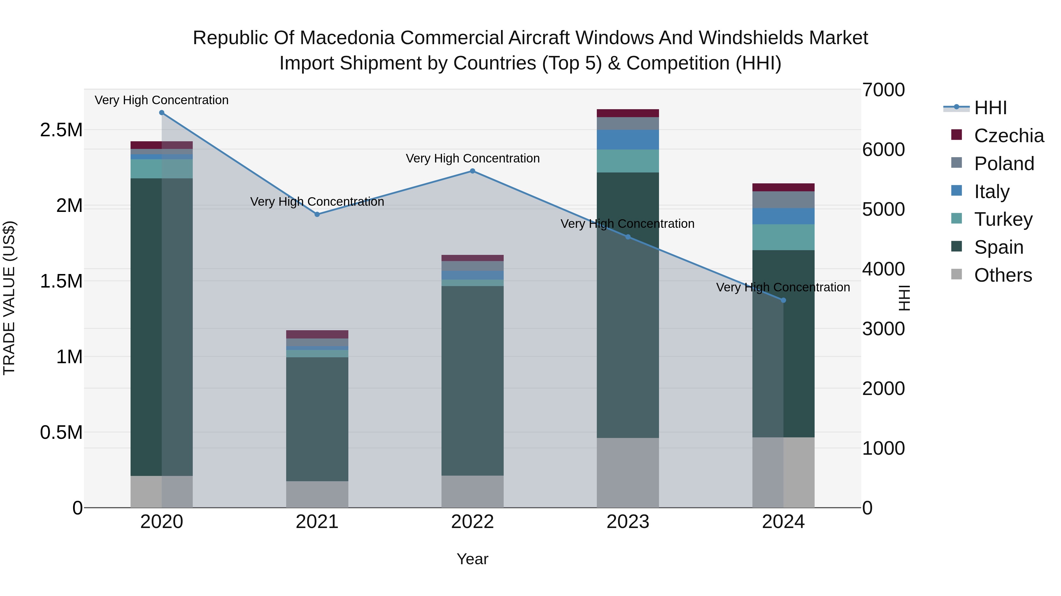 Republic Of Macedonia Commercial Aircraft Windows And Windshields Market