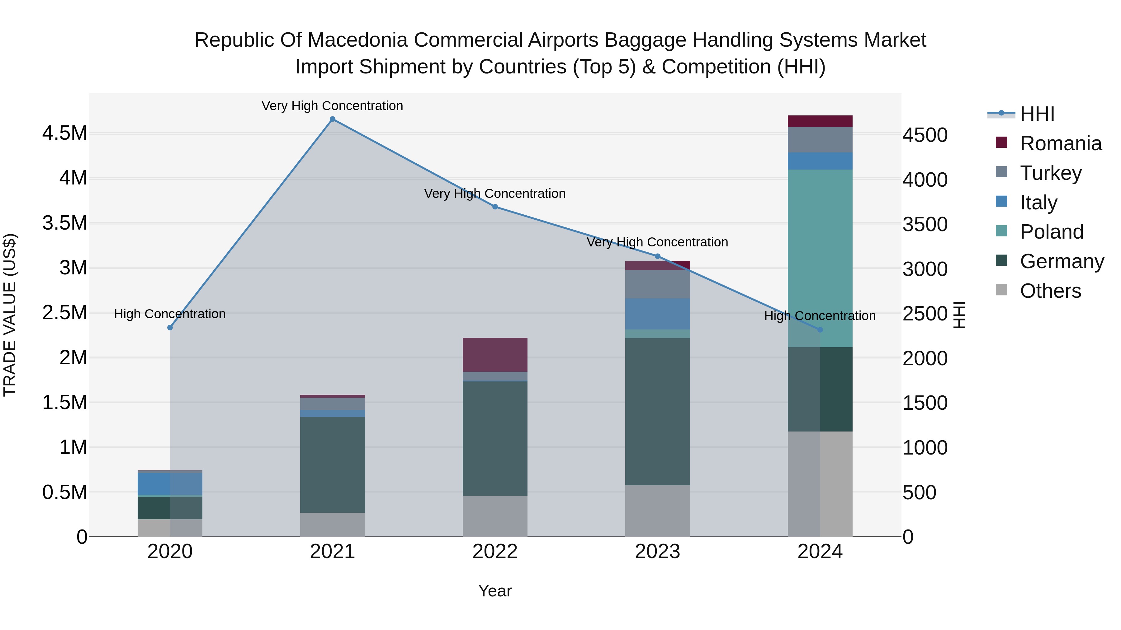 Republic Of Macedonia Commercial Airports Baggage Handling Systems Market